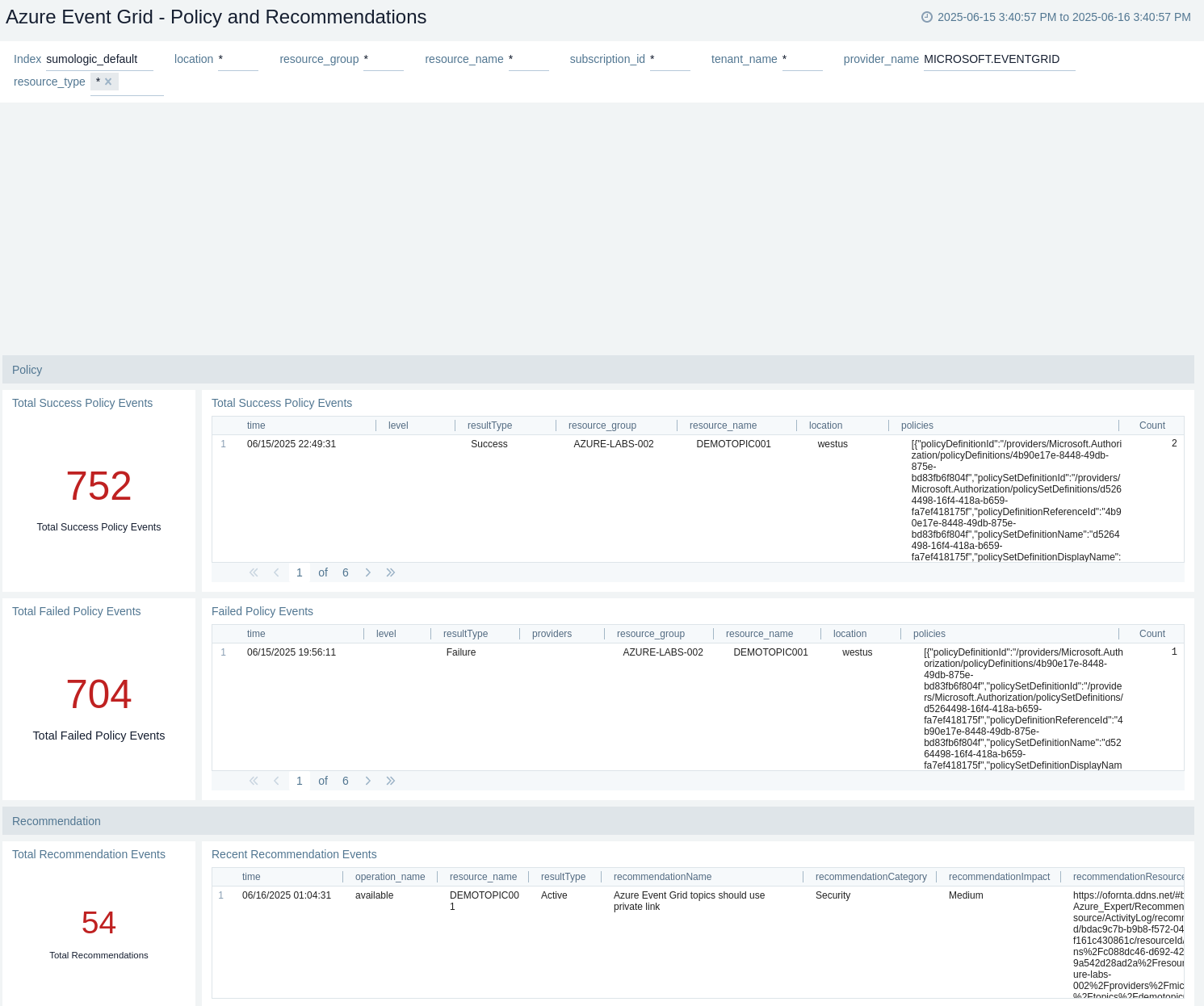 Azure Event Grid - Policy and Recommendations