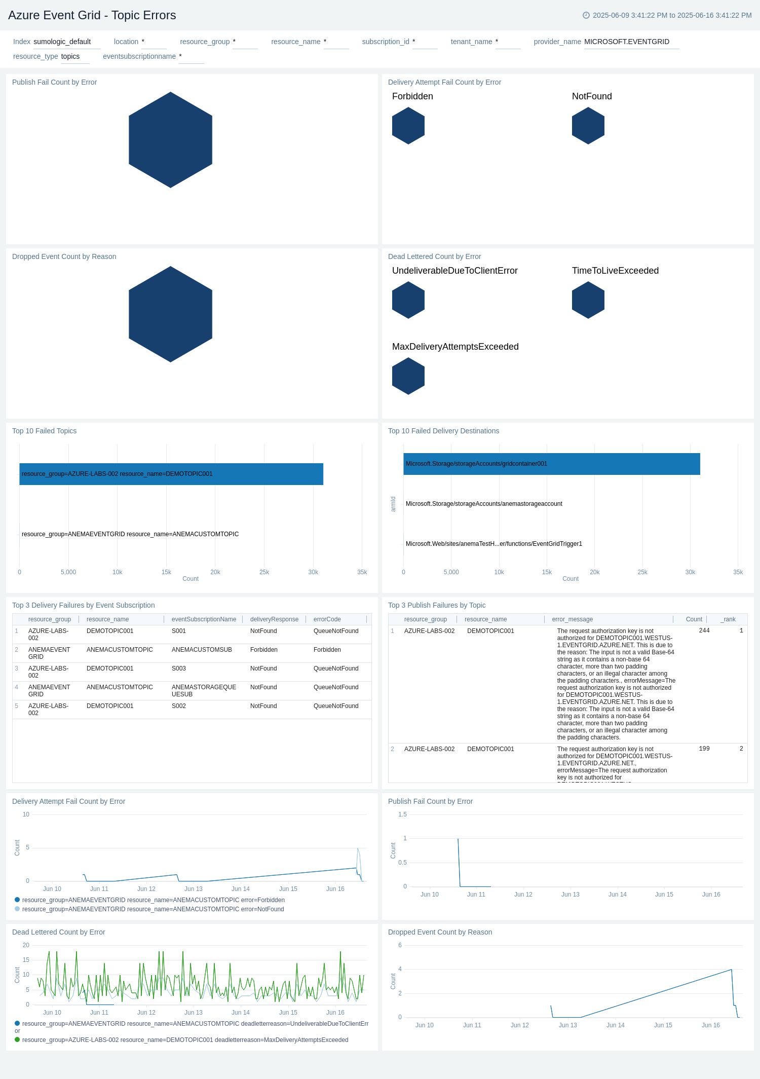 Azure Event Grid - Topic Errors