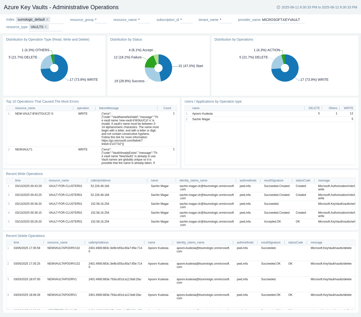 Azure Key Vault - Administrative Operations dashboard