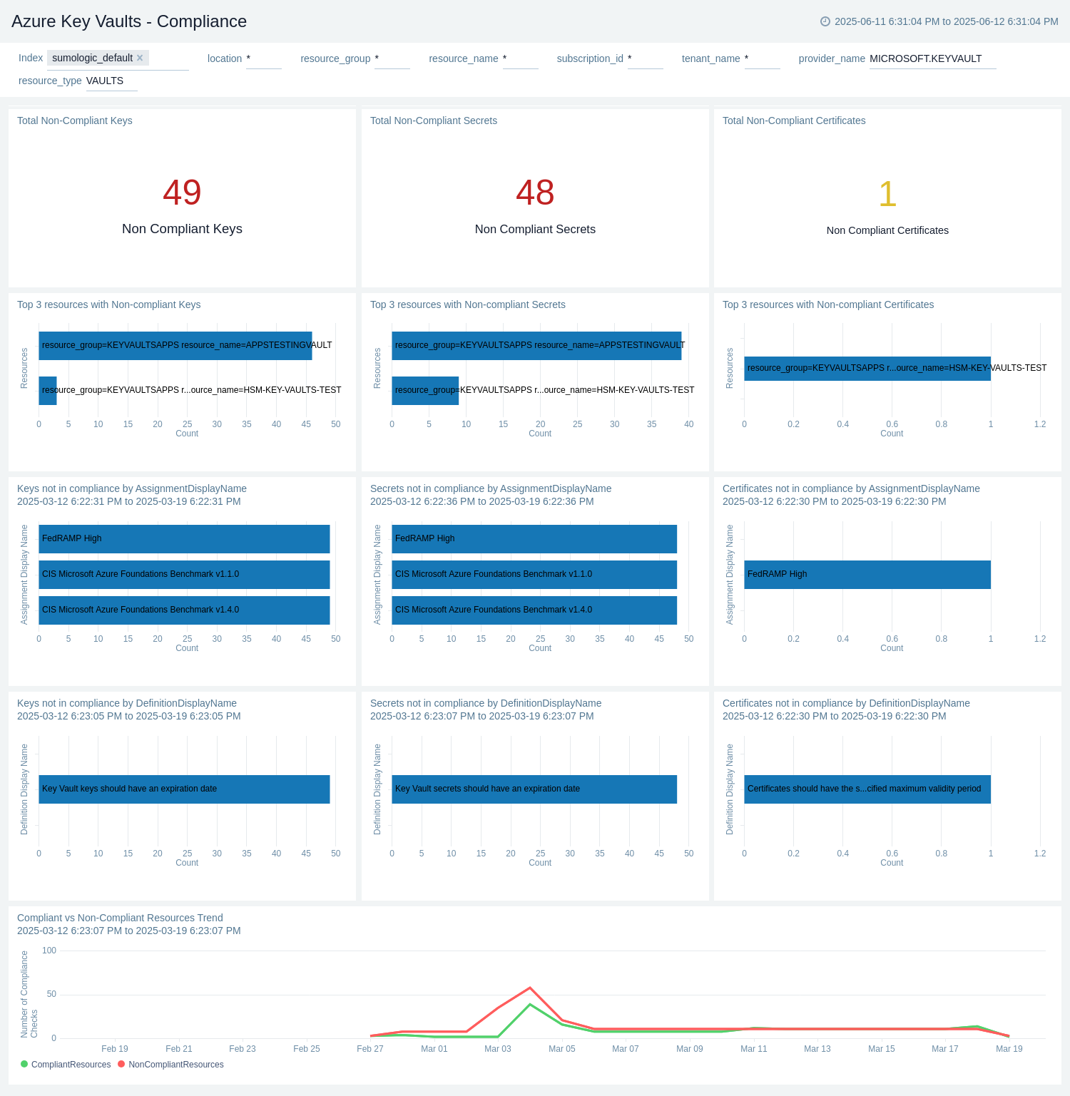 Azure Key Vault - Compliance dashboard