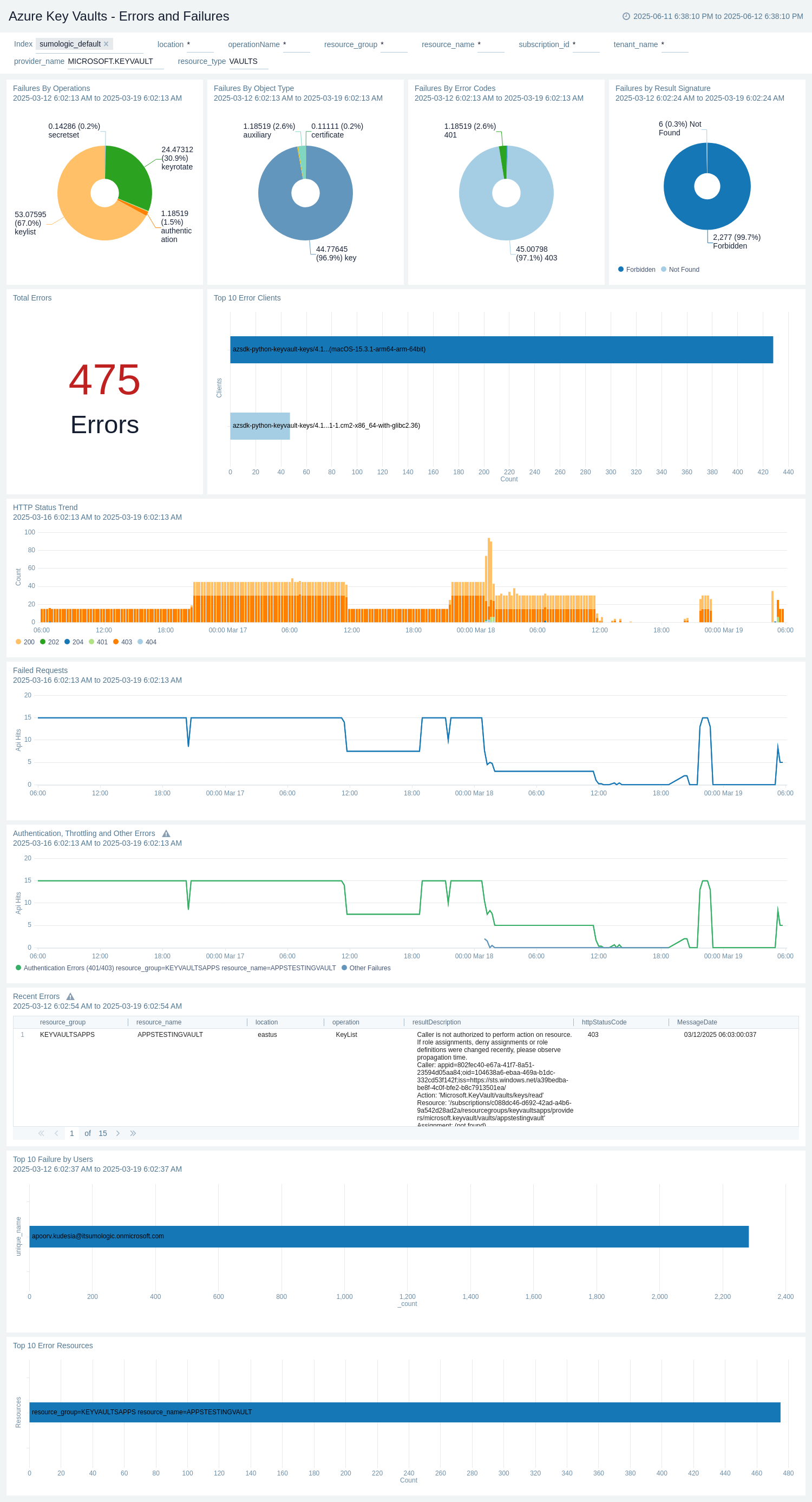 Azure Key Vault - Errors and Failures dashboard