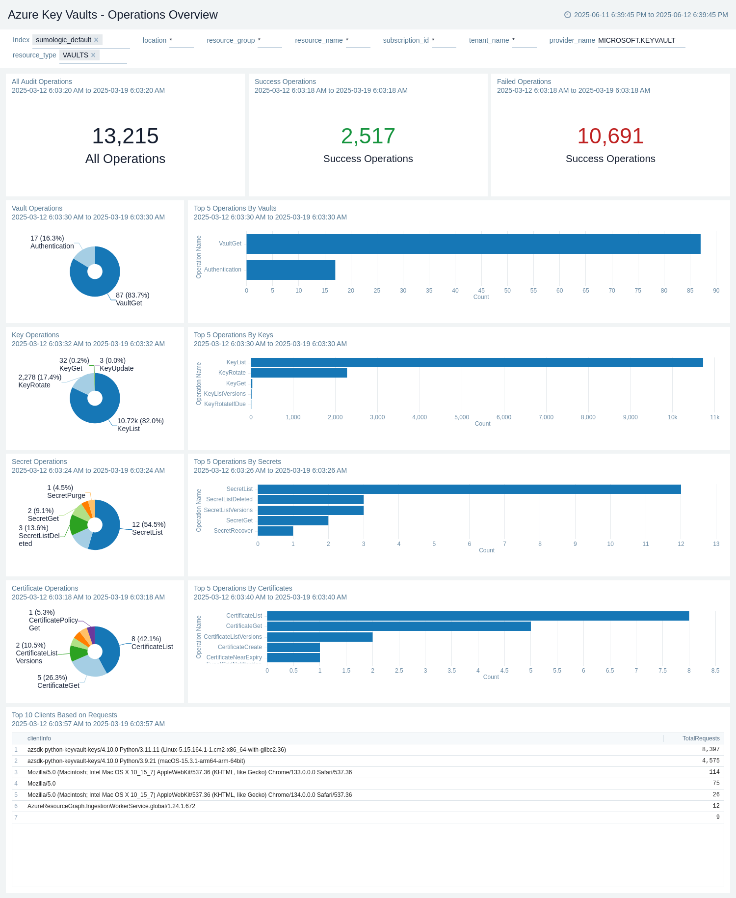 Azure Key Vault - Operations Overview dashboard