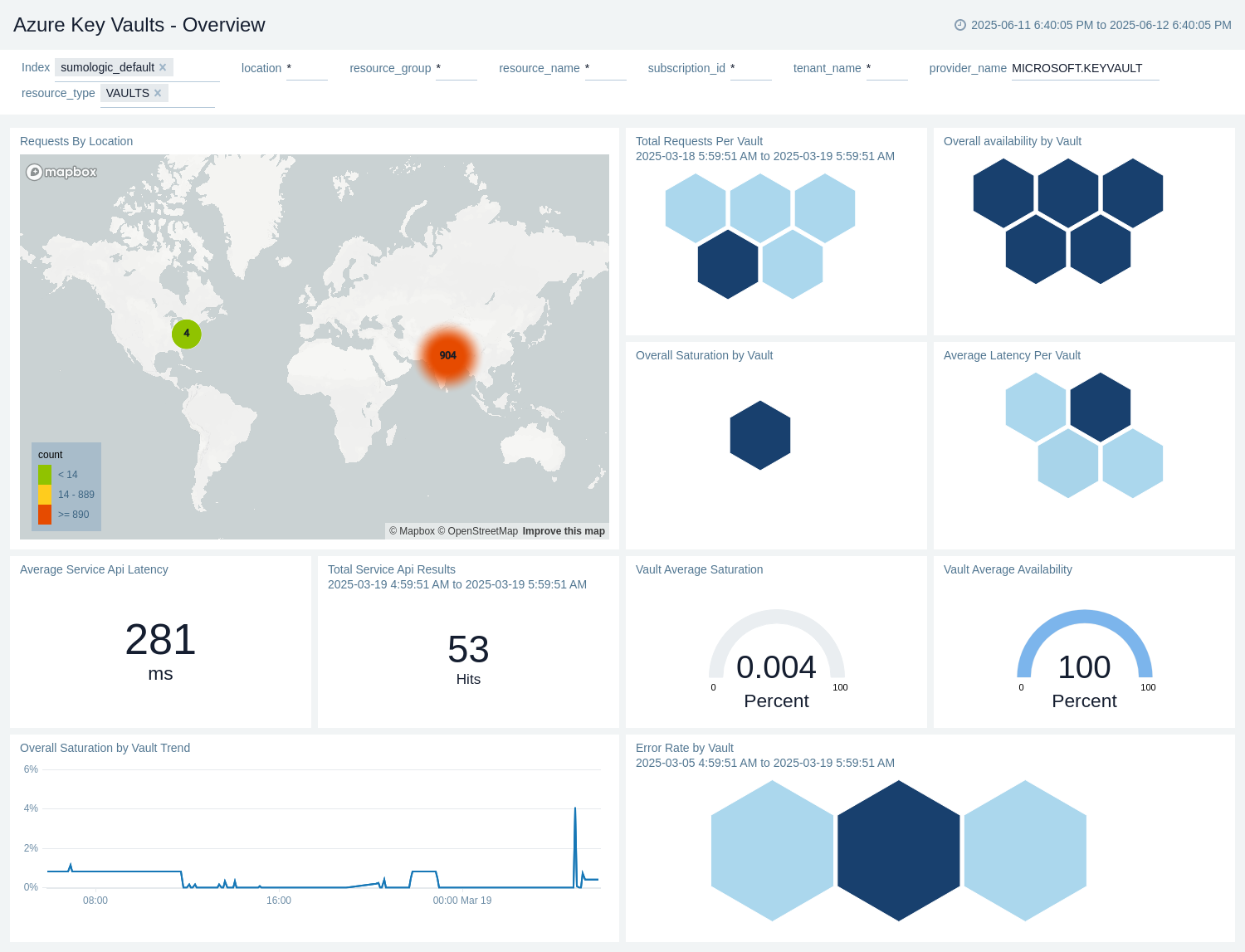Azure Key Vault - Overview dashboard