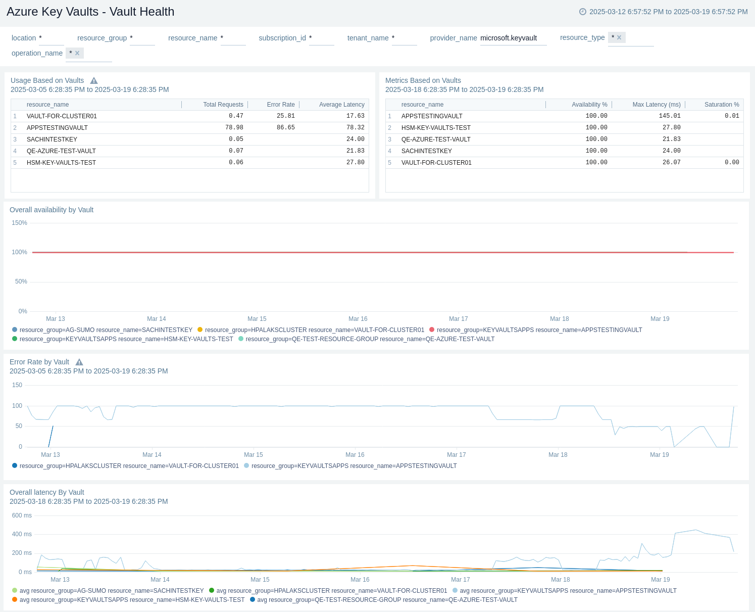 Azure Key Vault - Vault Health dashboard