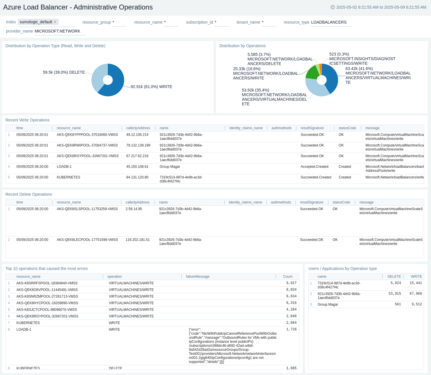 Azure Load Balancer Administrative Operations