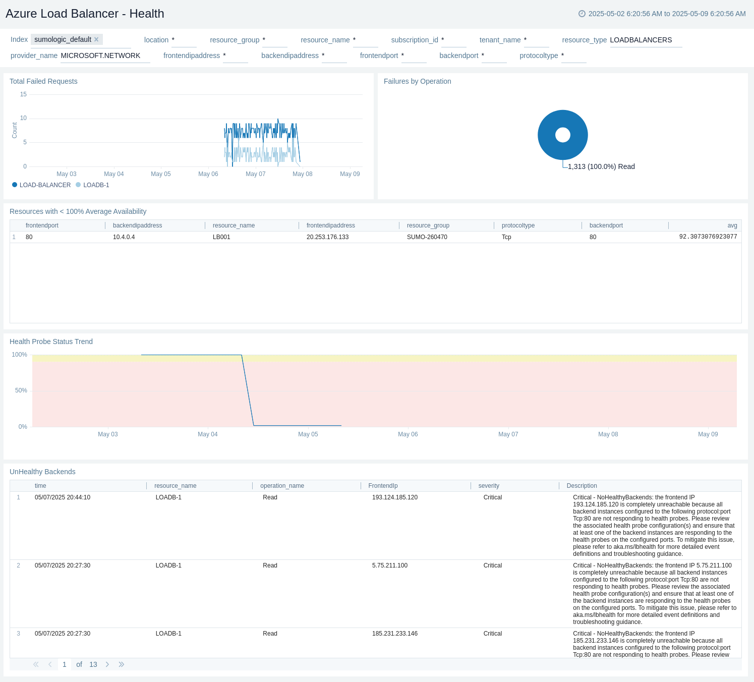 Azure Load Balancer Health