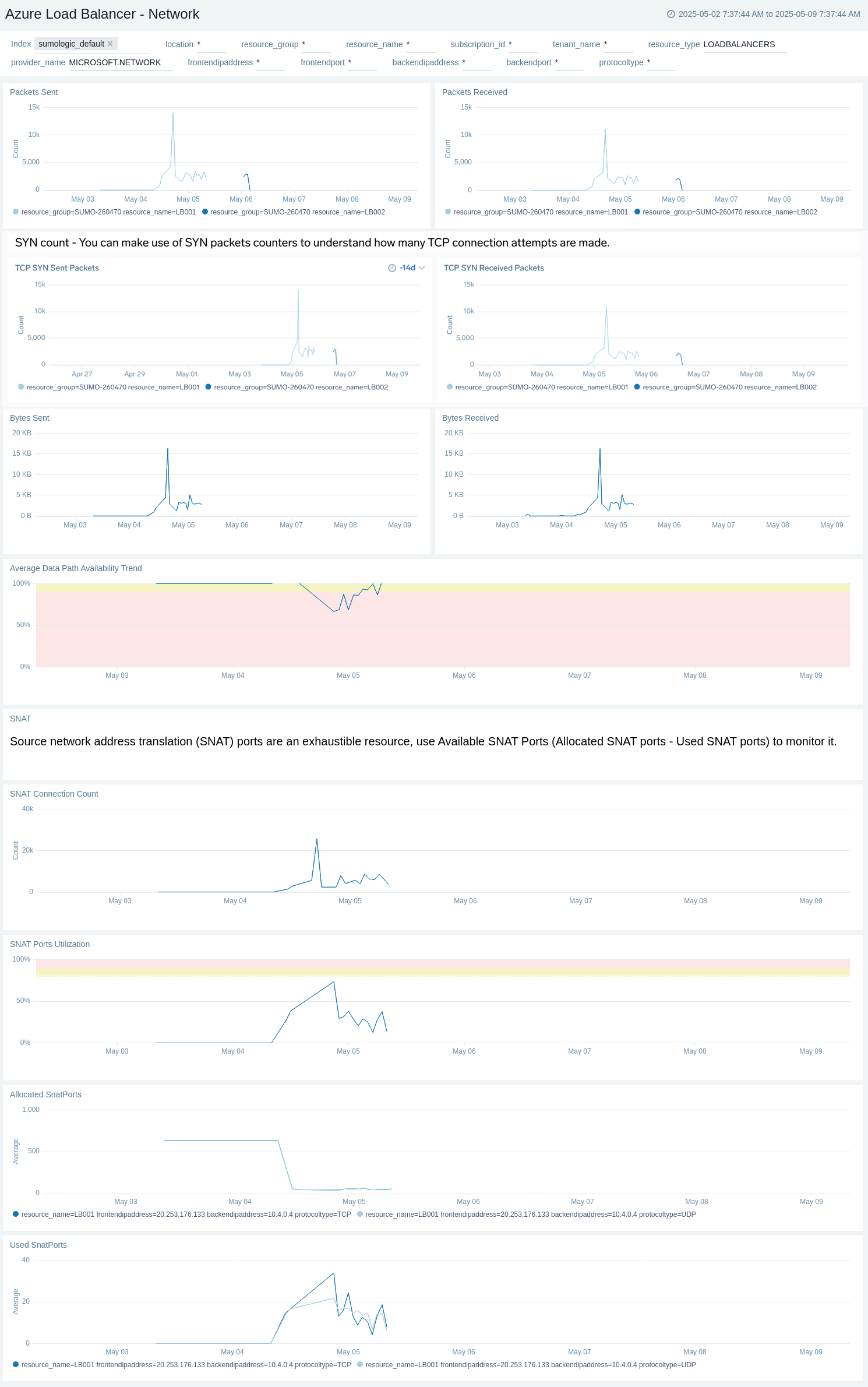 Azure Load Balancer Network