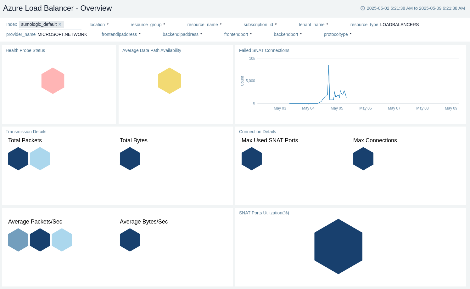 Azure Load Balancer Overview