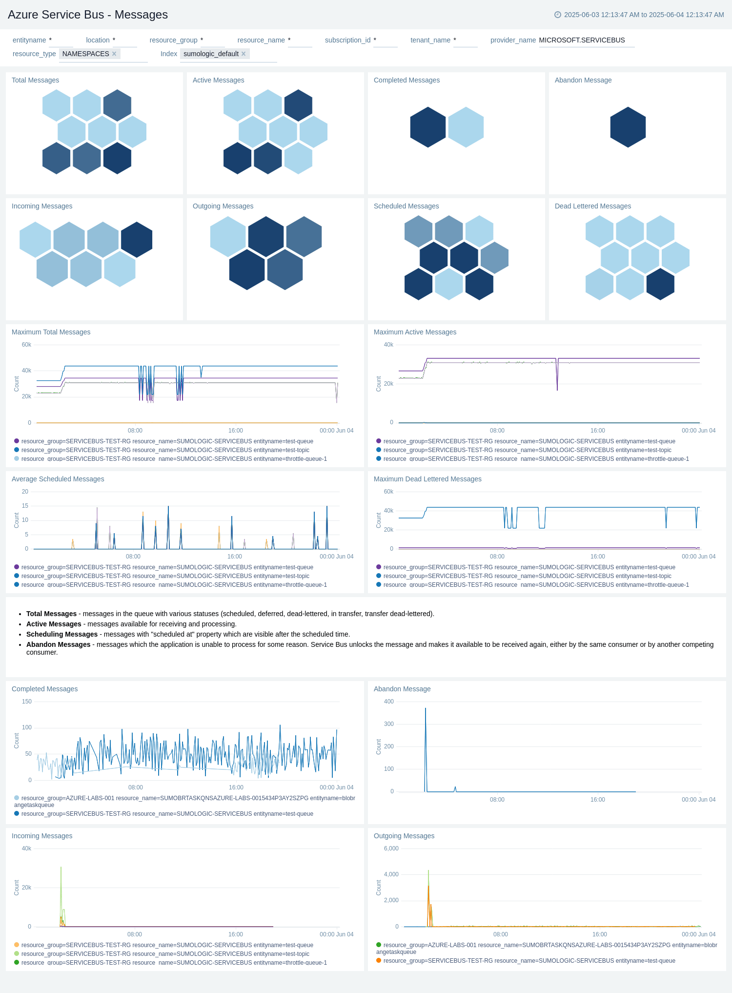 Azure Service Bus - Overview