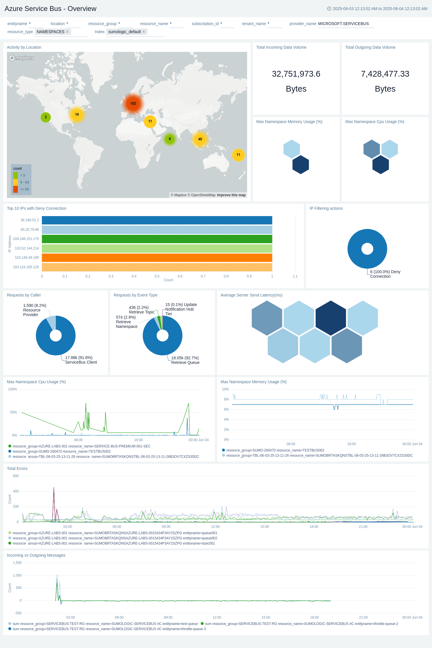 Azure Service Bus - Overview