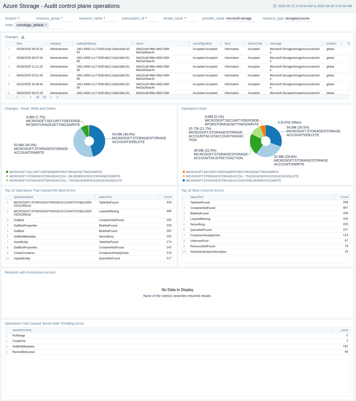 Azure Storage audit control plane operations dashboard