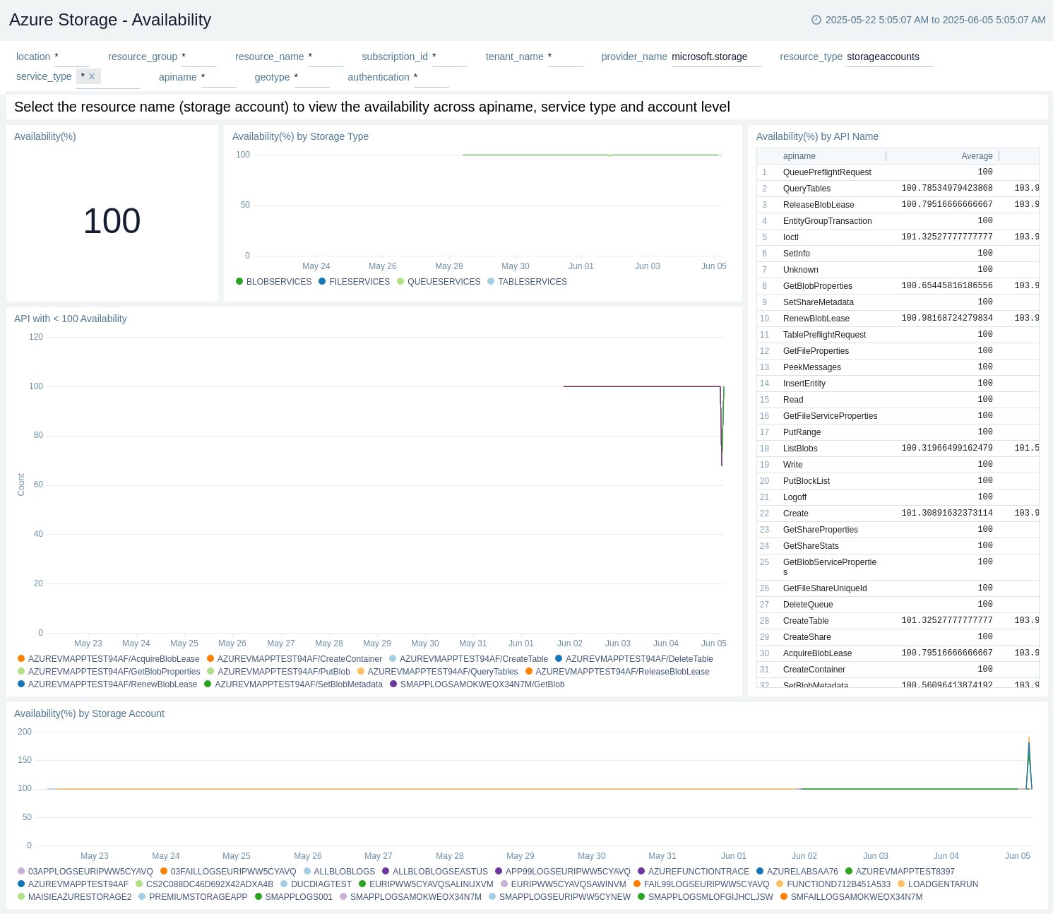 Azure storage availability dashboard