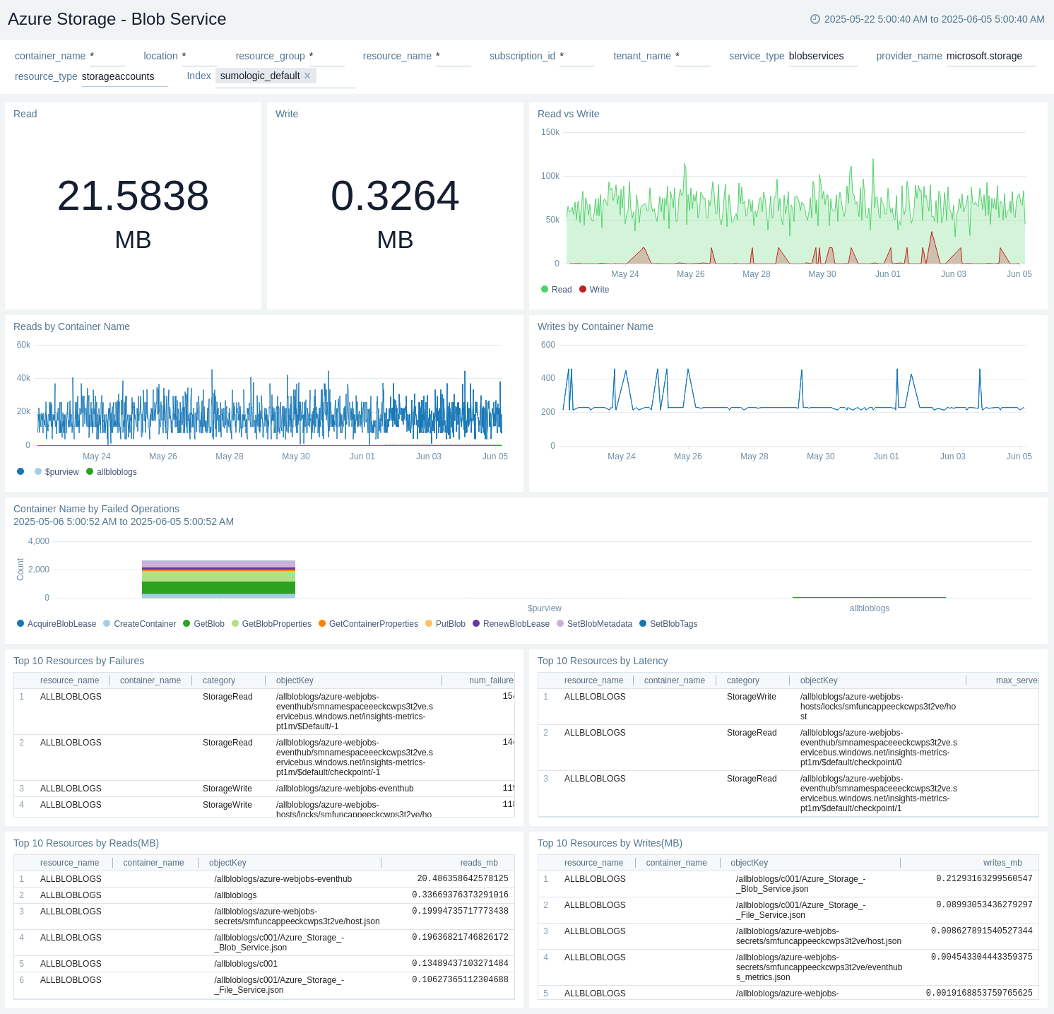 Azure Storage Blob Service dashboard