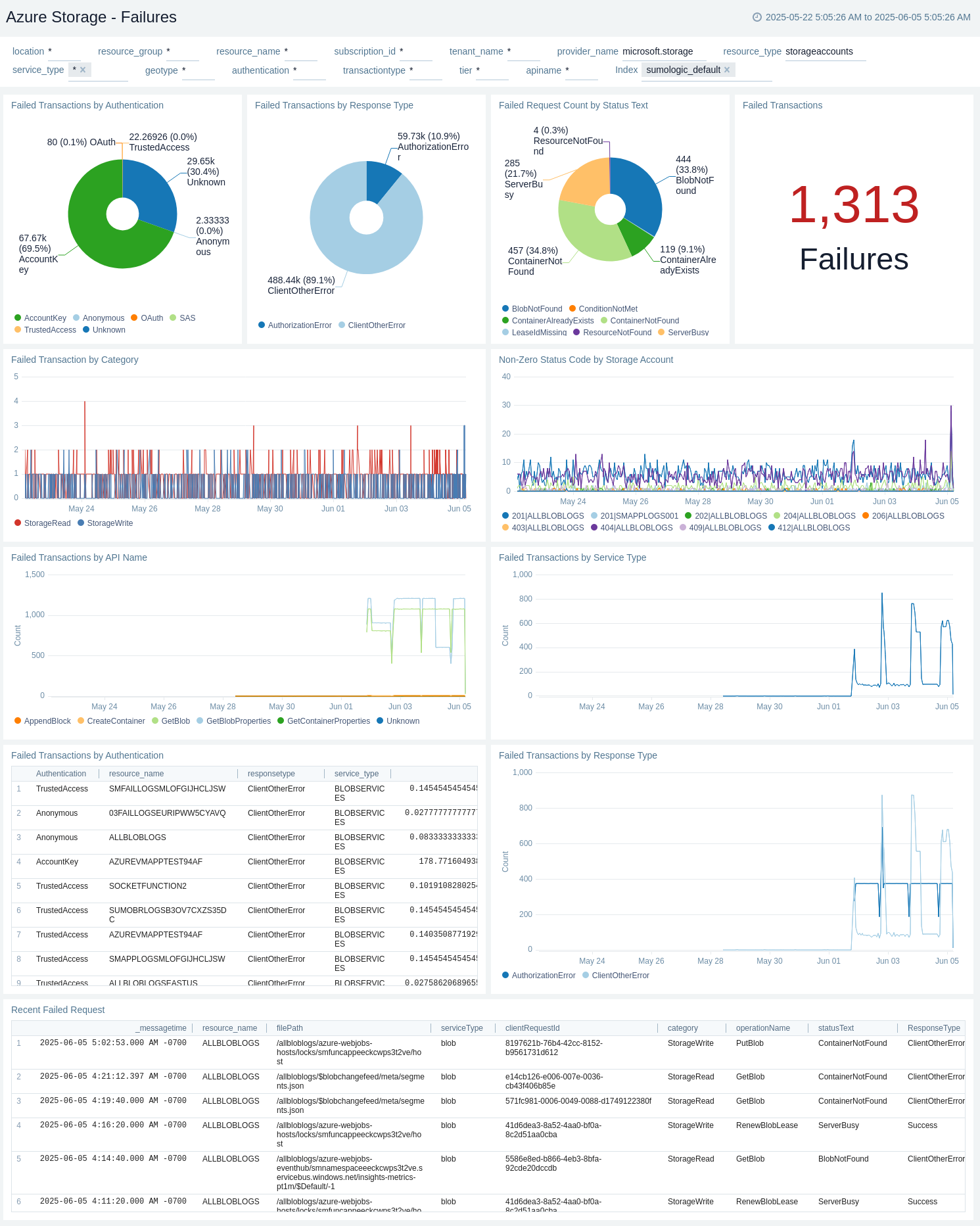 Azure Storage Failures dashboard