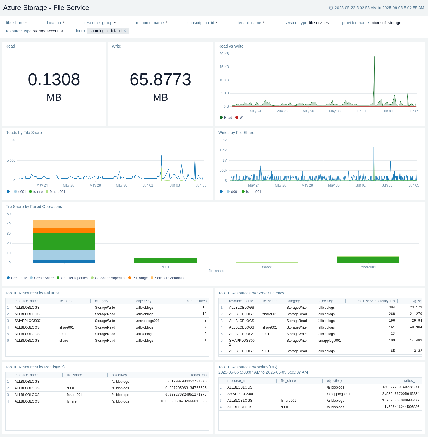 Azure Storage File Service dashboard