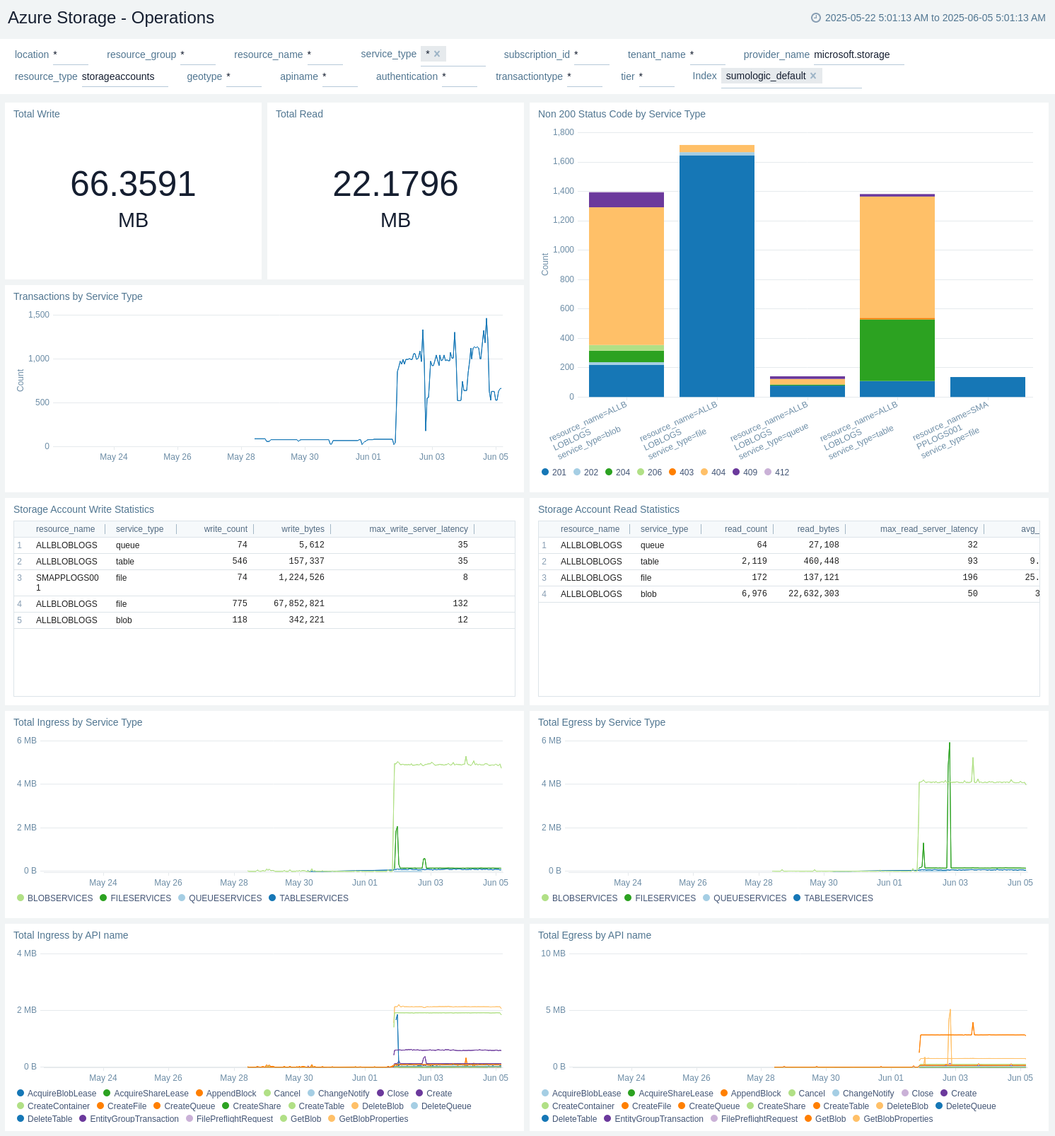 Azure Storage Overview Operations