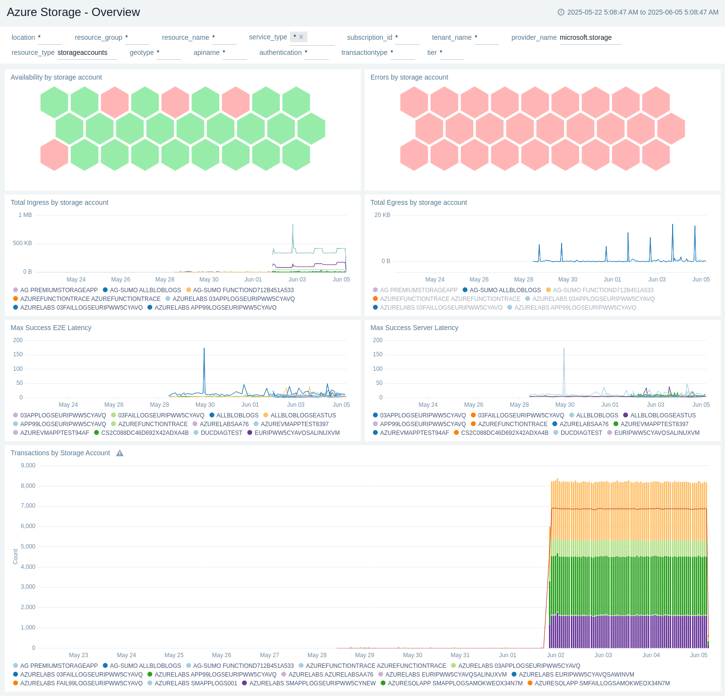 Azure Storage Overview dashboard