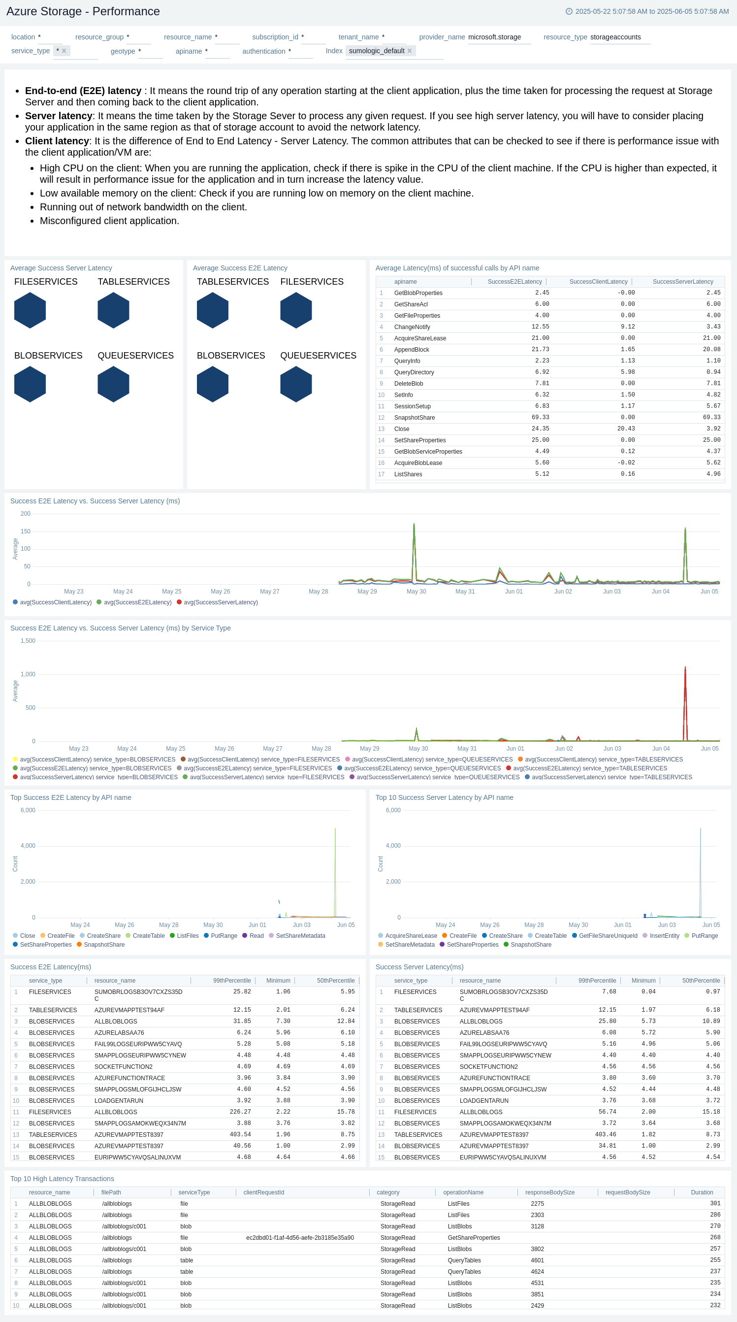 Azure Storage Performance dashboard