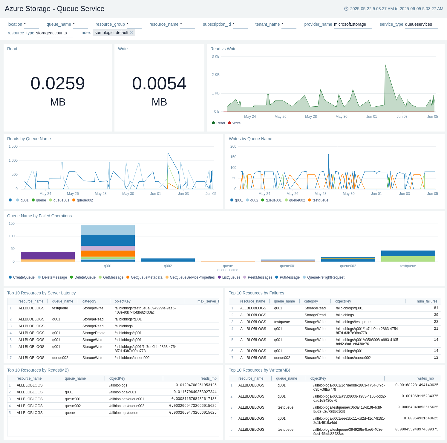 Azure Storage Queue Service dashboard