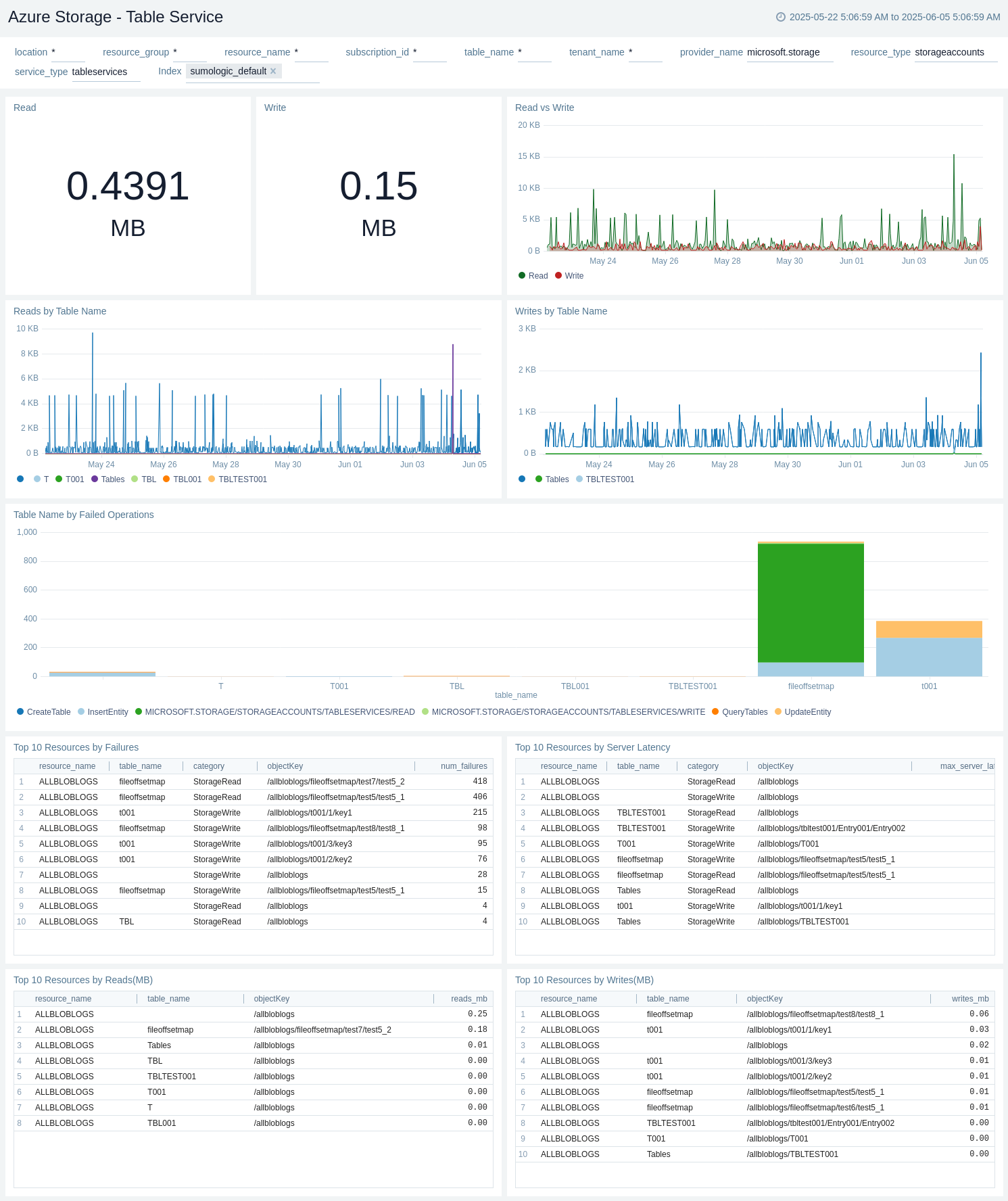 Azure Storage Table Service dashboard