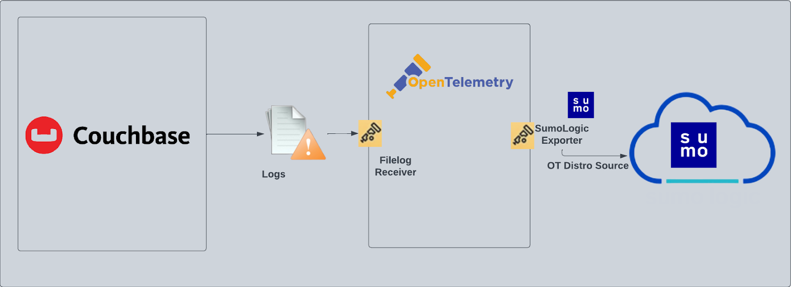 Couchbase OpenTelemetry Collector Sumo Logic Docs