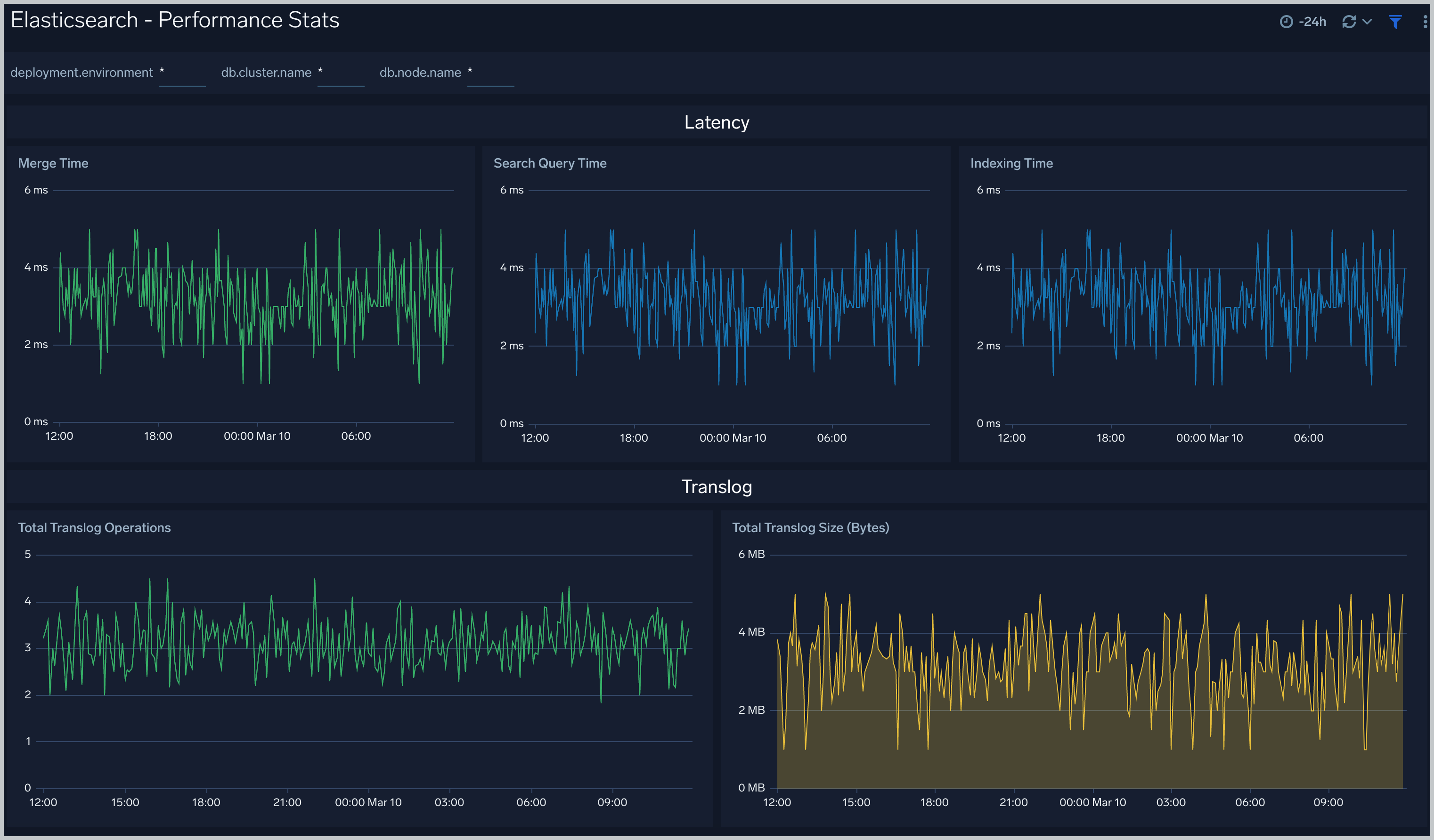 Performance Stats