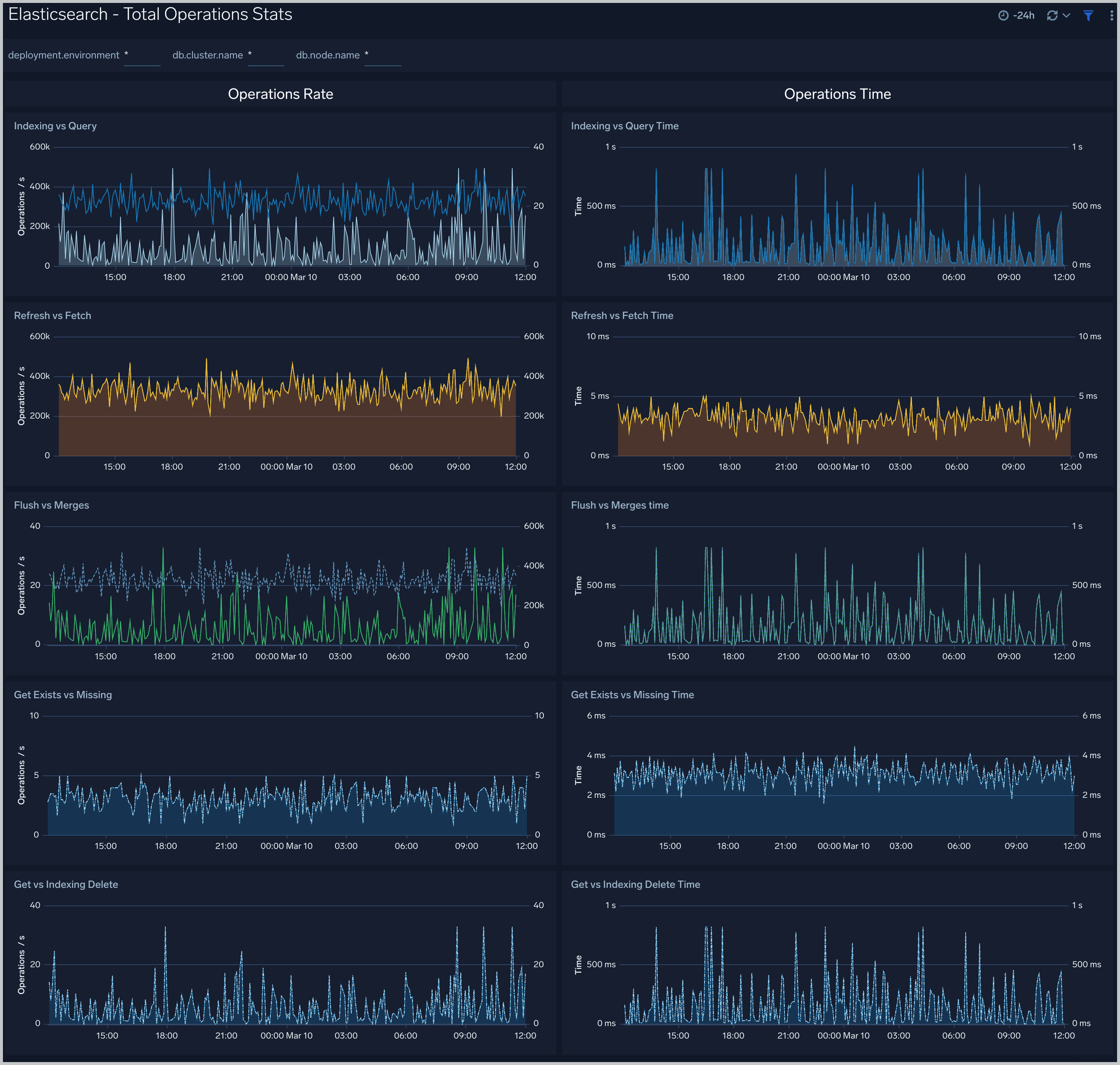 Total Operations Stats