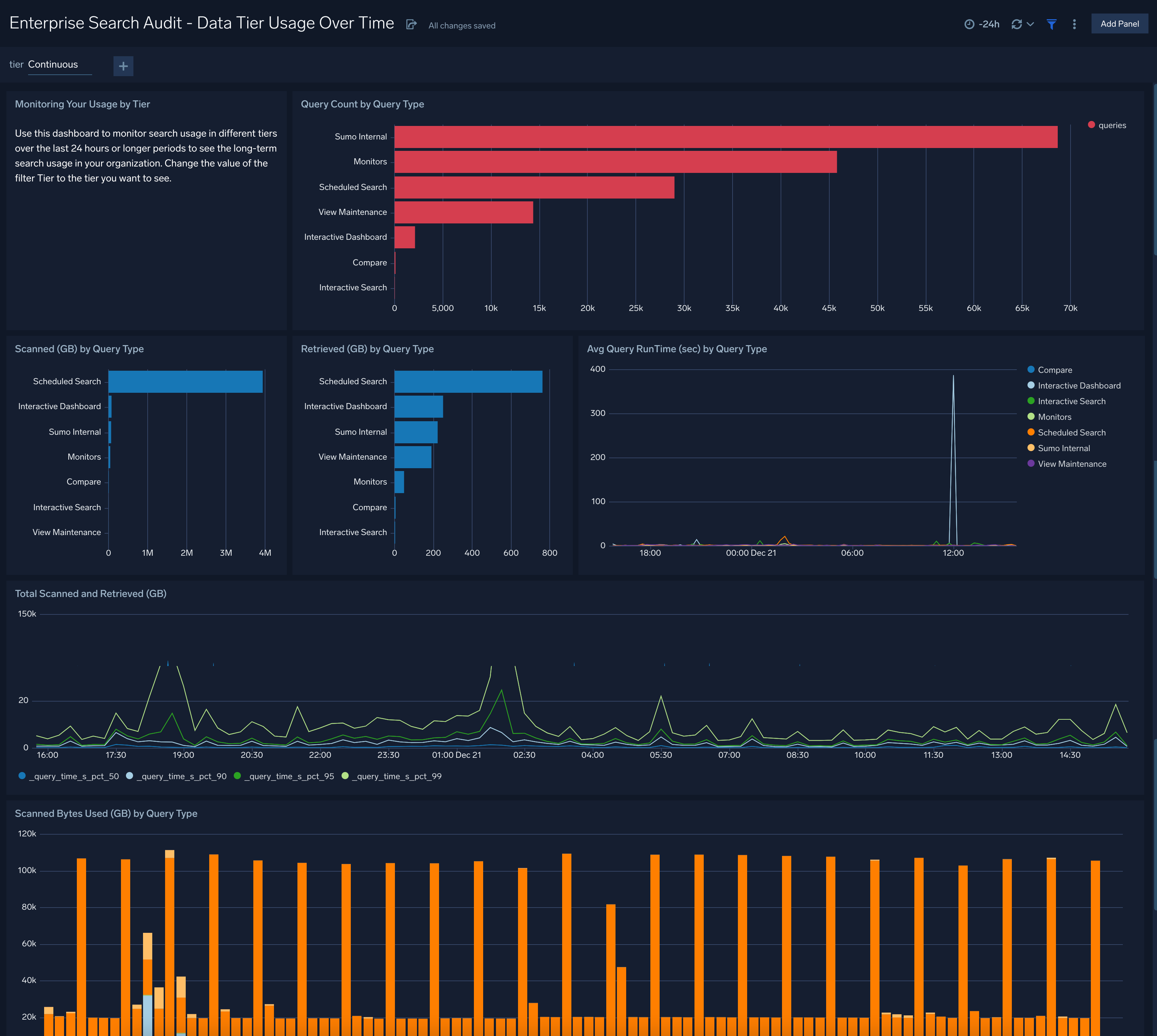 Enterprise Search Audit - Data Tier Usage Over Time