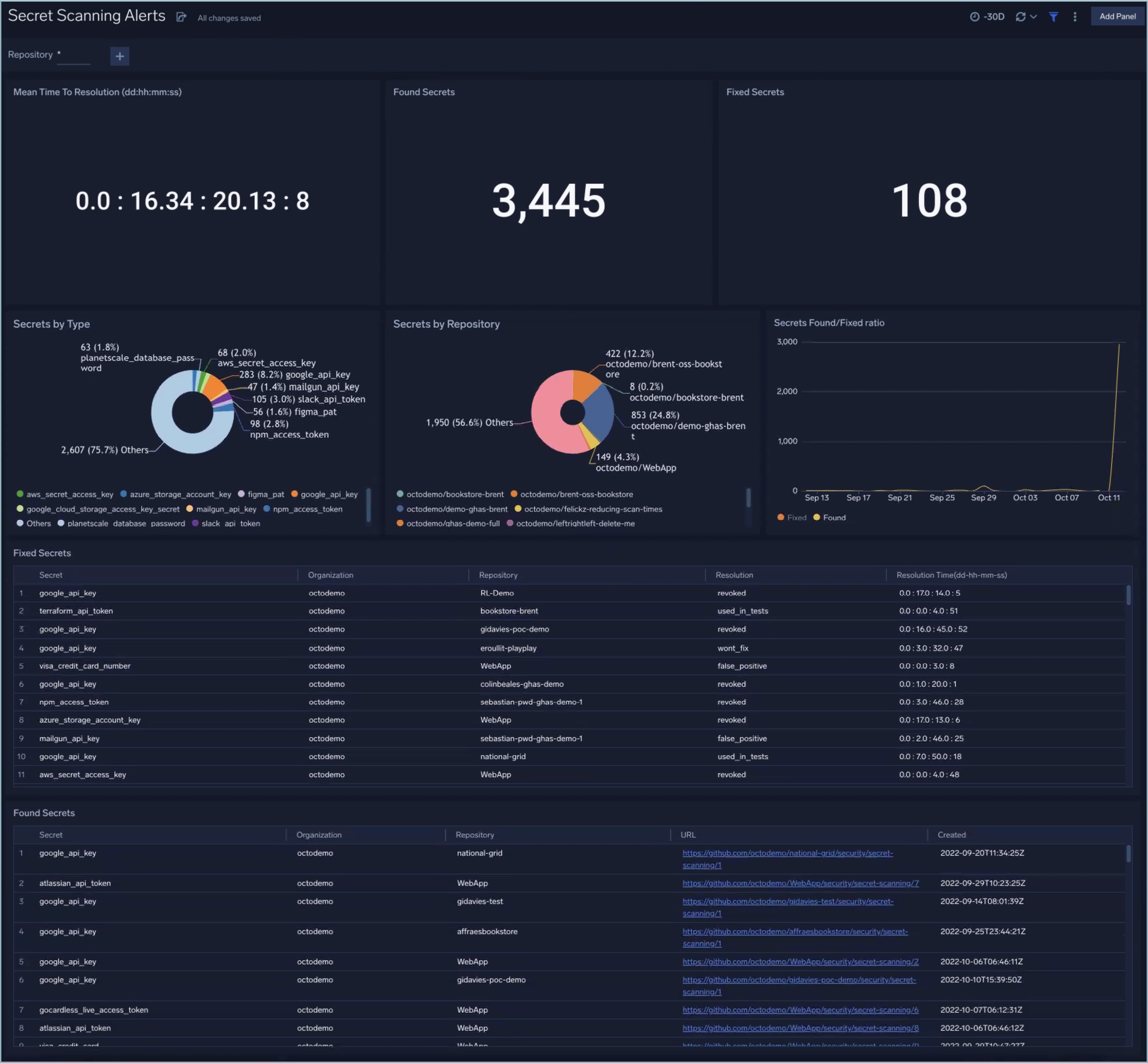 SUMO-issues/data/data-2.csv at master · davedash/SUMO-issues · GitHub