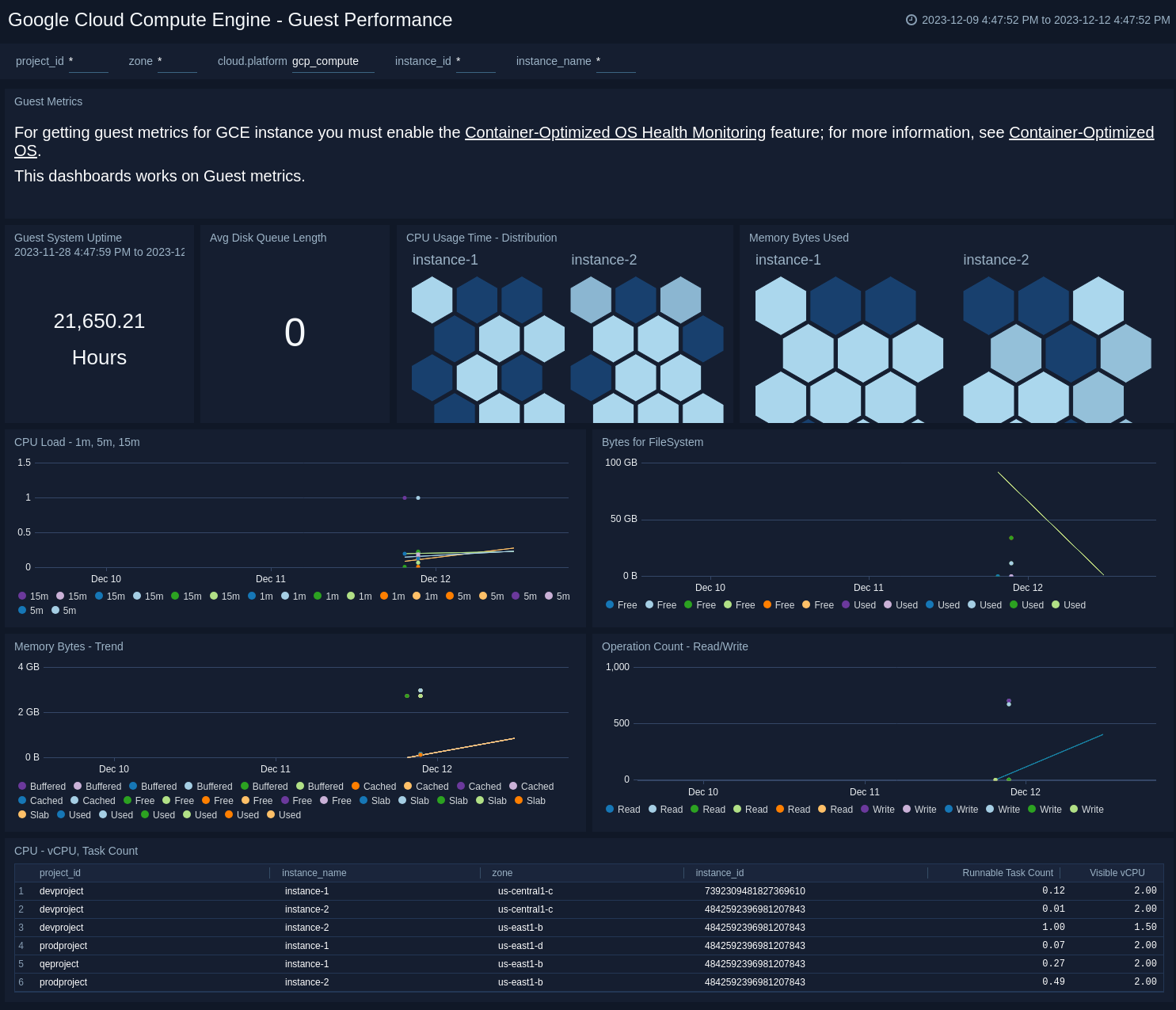 Google Cloud Compute Engine - Guest Performance