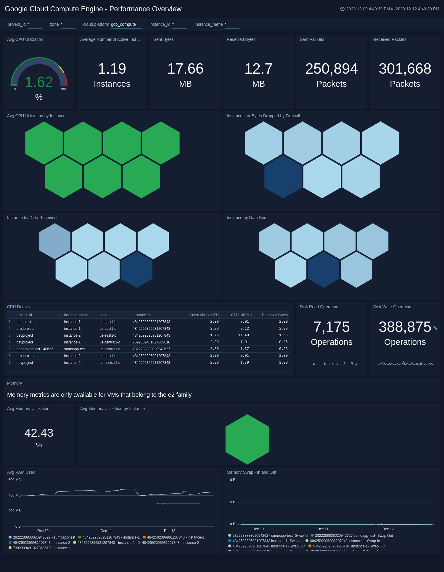 Google Cloud Compute Engine - Performance Overview