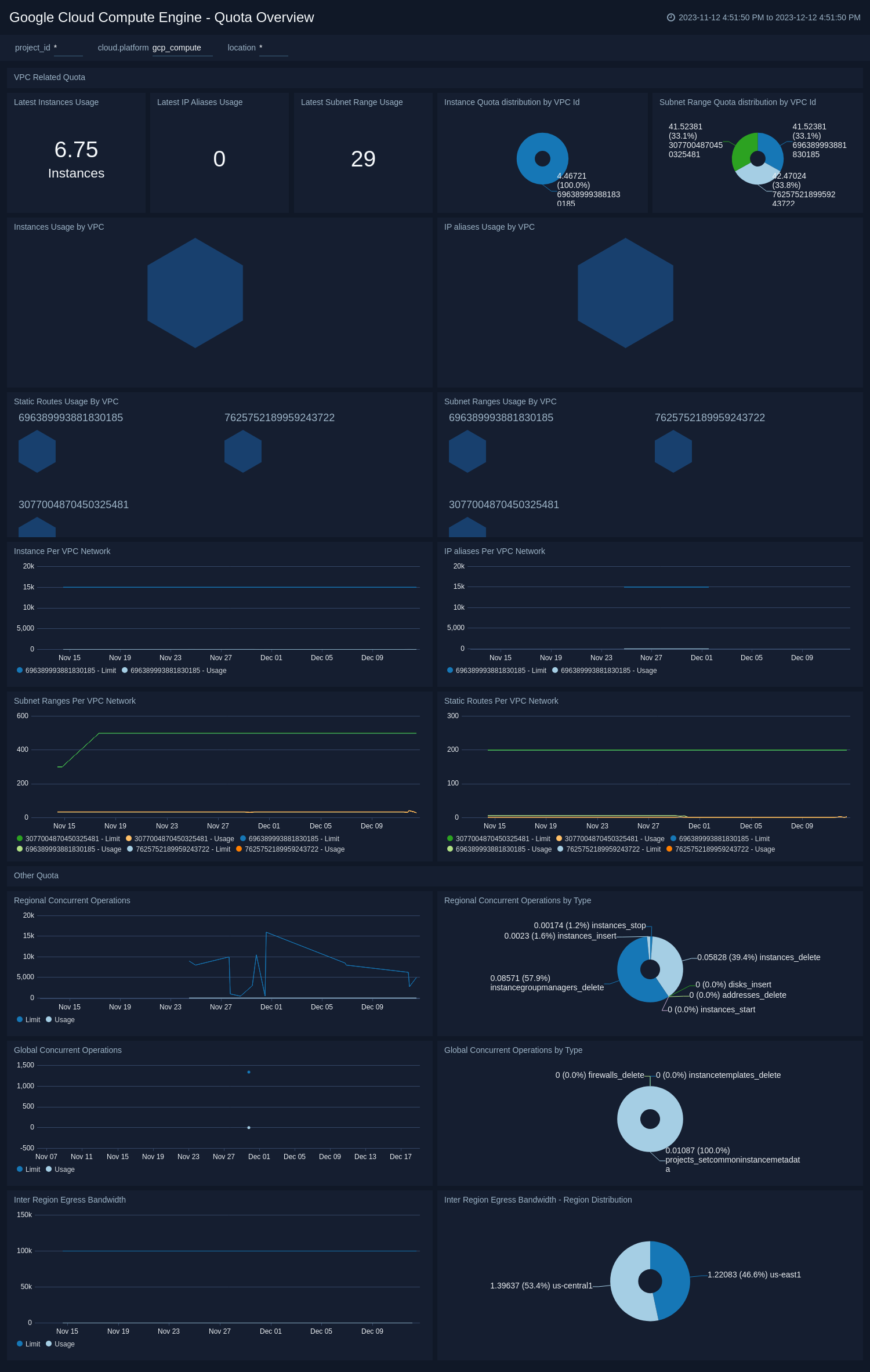 Google Cloud Compute Engine - Quota Overview