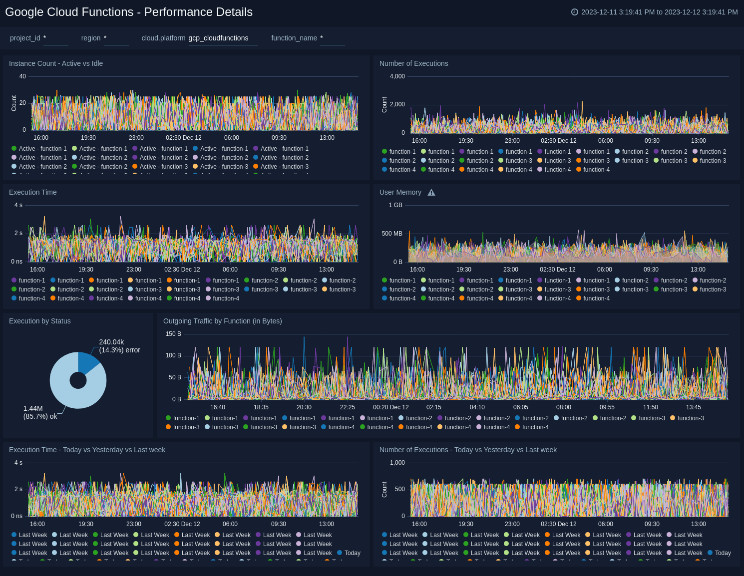 Google Cloud Functions - Performance Details