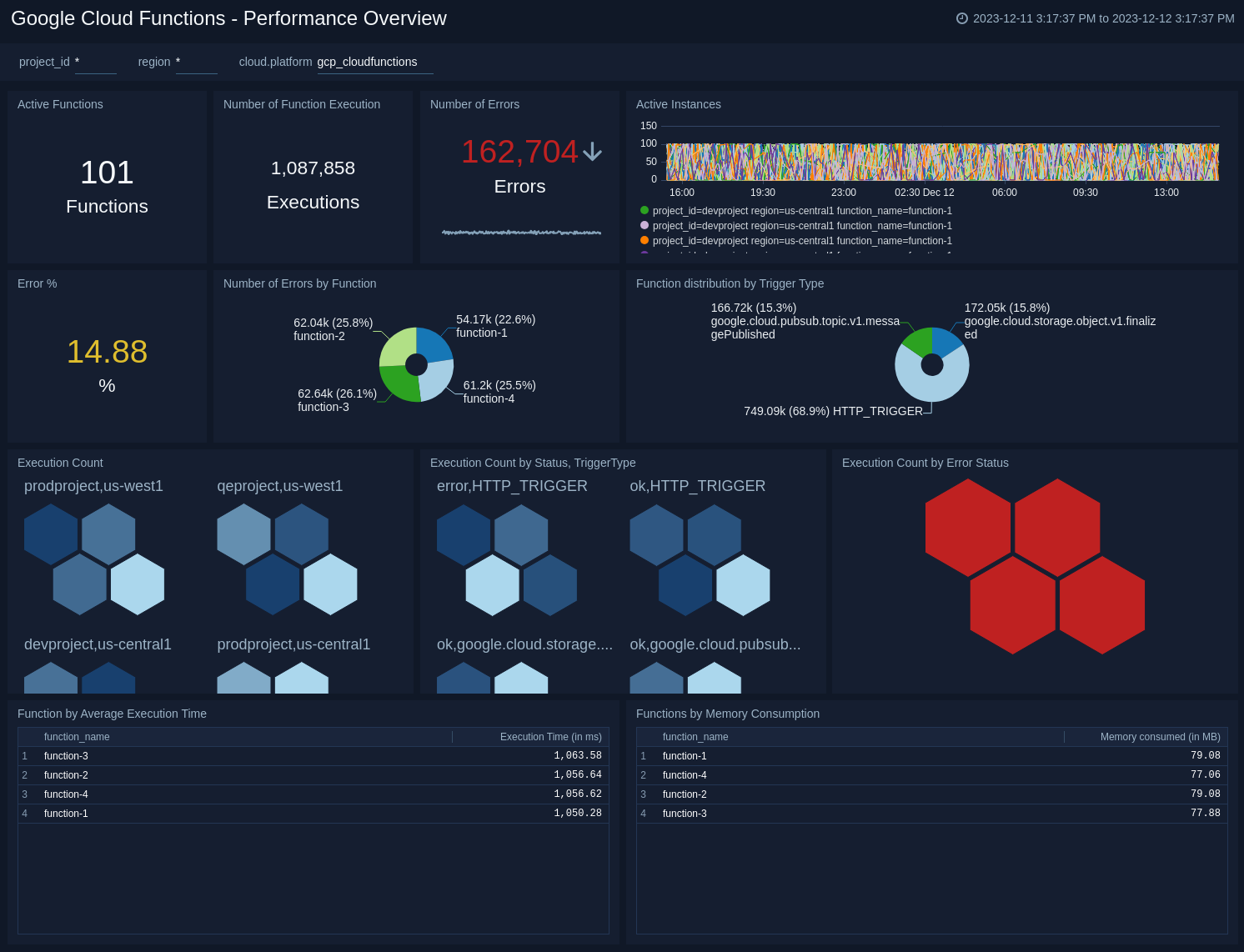 Google Cloud Functions - Performance Overview