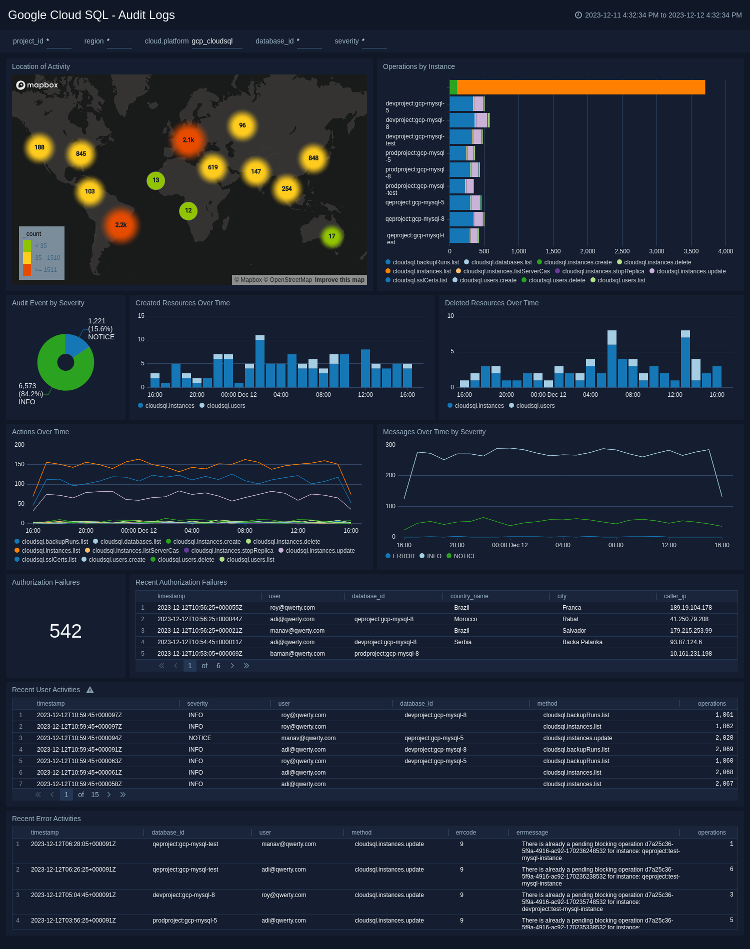 Google Cloud SQL - Audit Logs