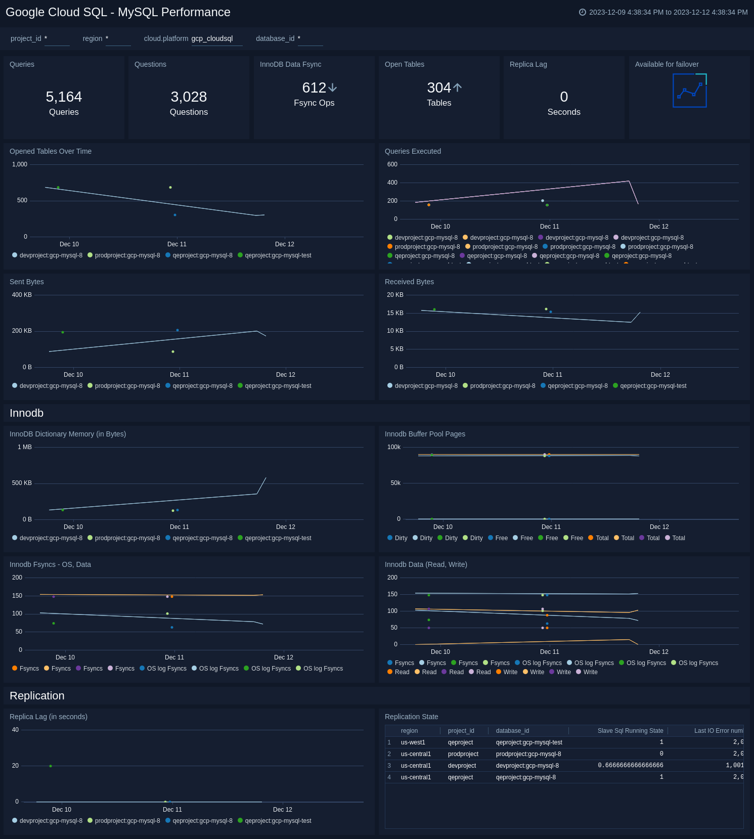 Google Cloud SQL - MySQL Performance