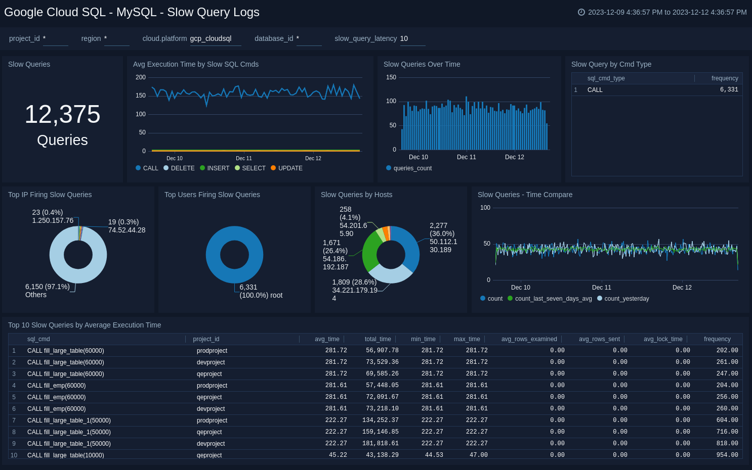 Google Cloud SQL - MySQL - Slow Query Logs