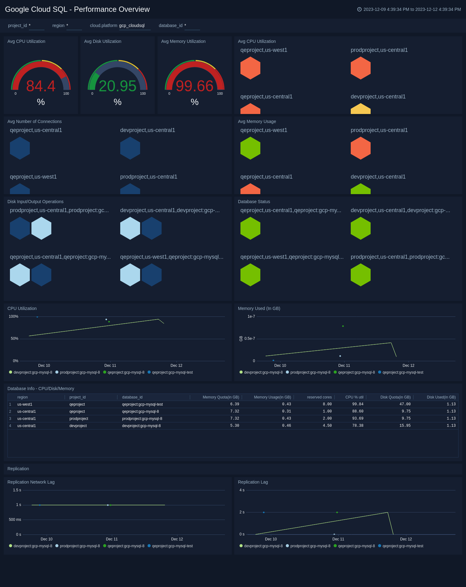 Google Cloud SQL - Performance Overview