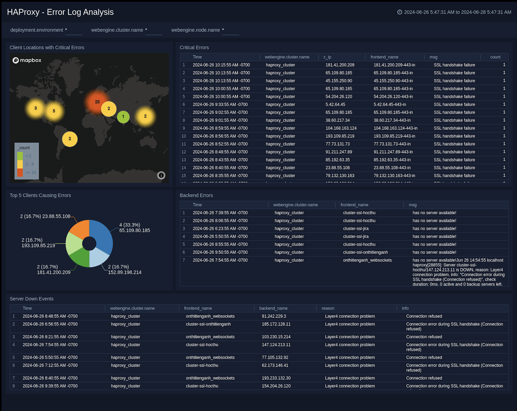 Error Log Analysis