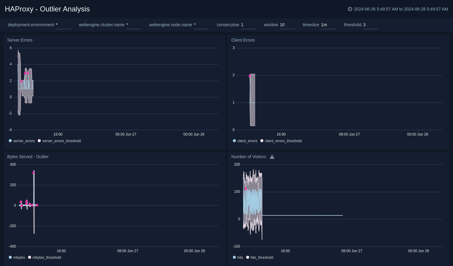 Outlier Analysis