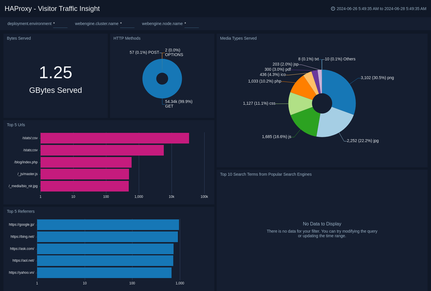 Visitor Traffic Insight