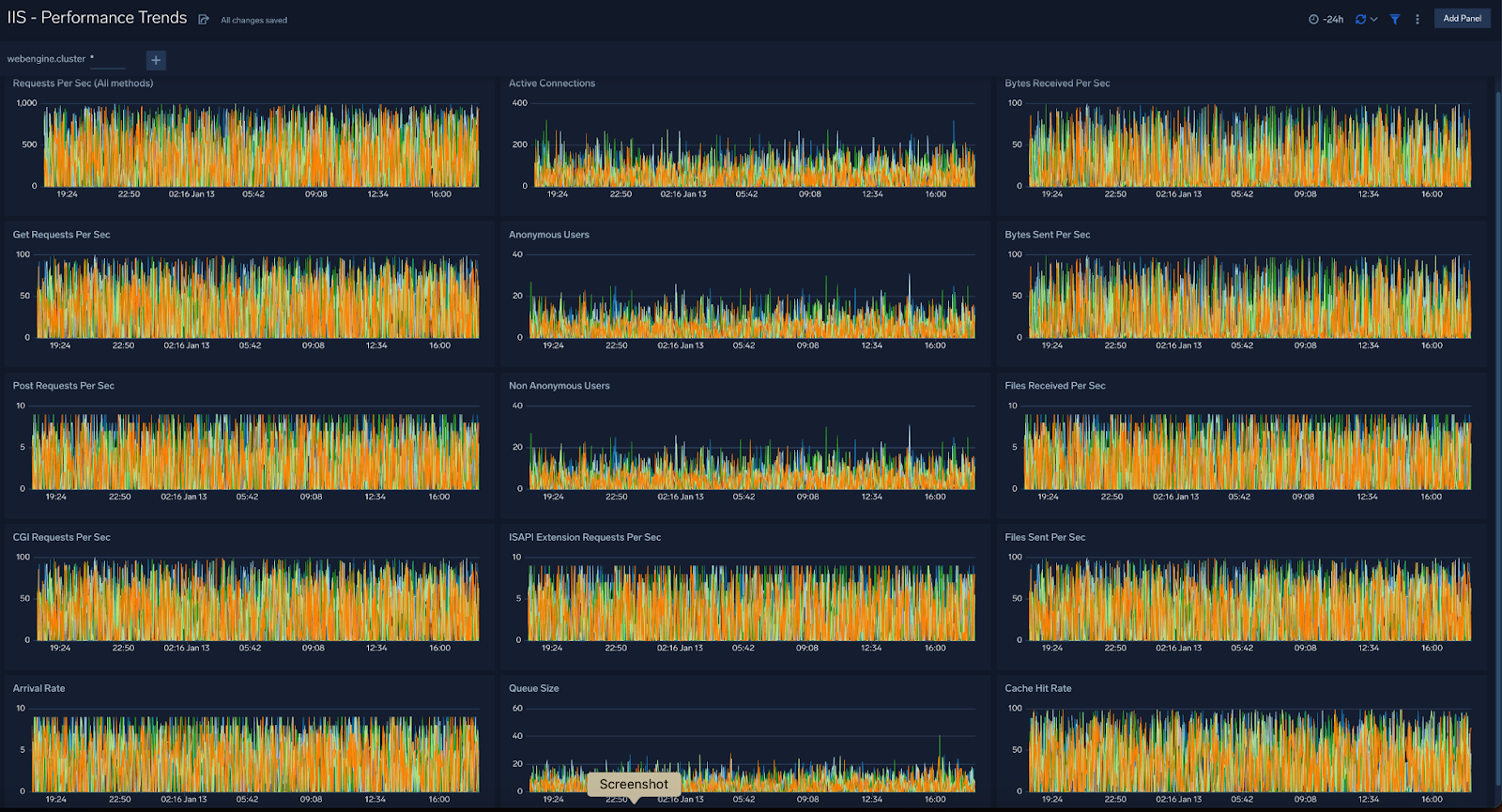 Performance Trends