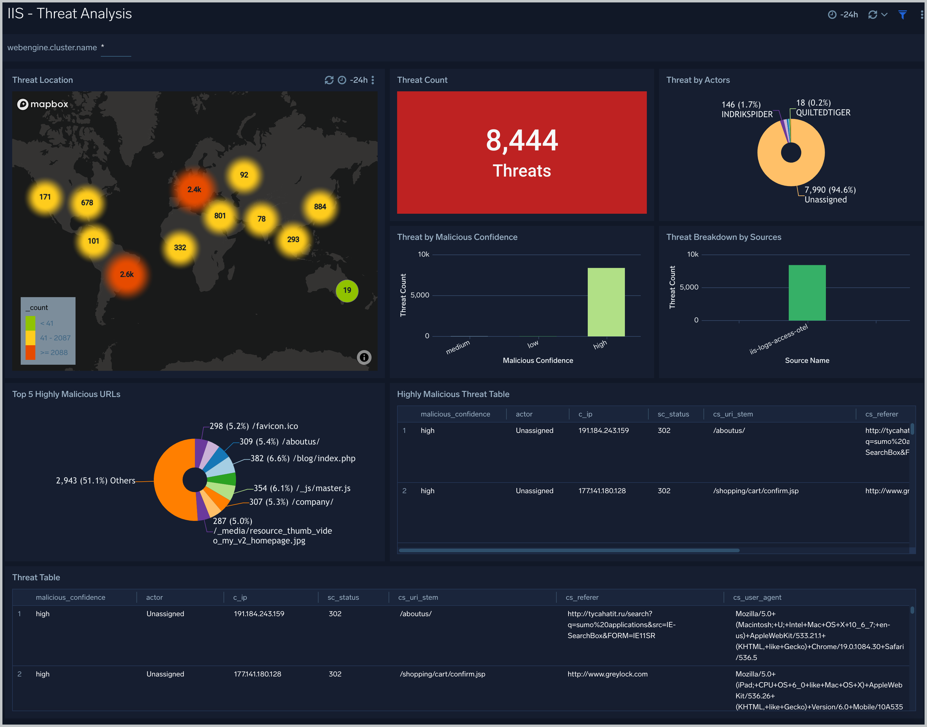 RThreat Analysis