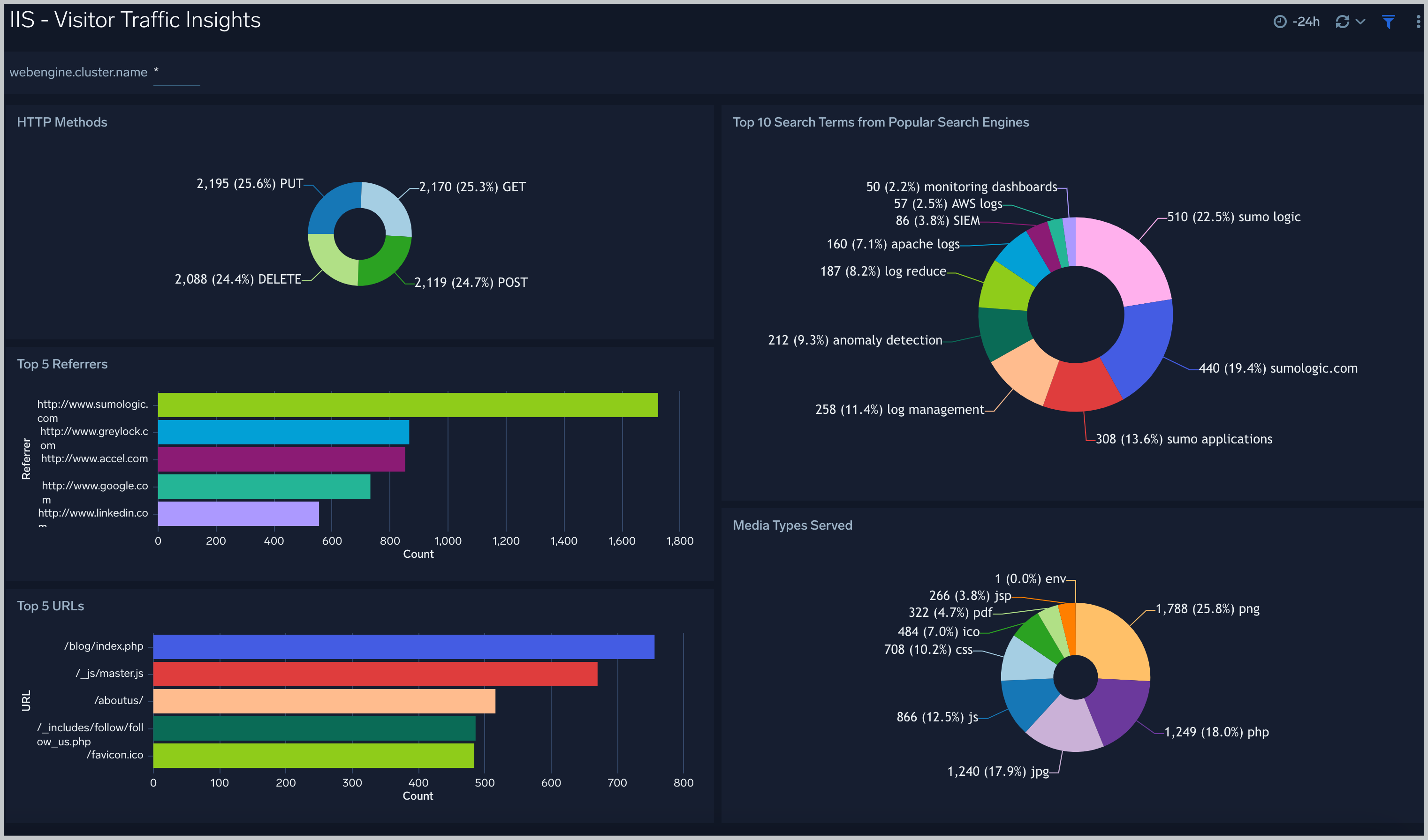 Visitor Traffic Insights