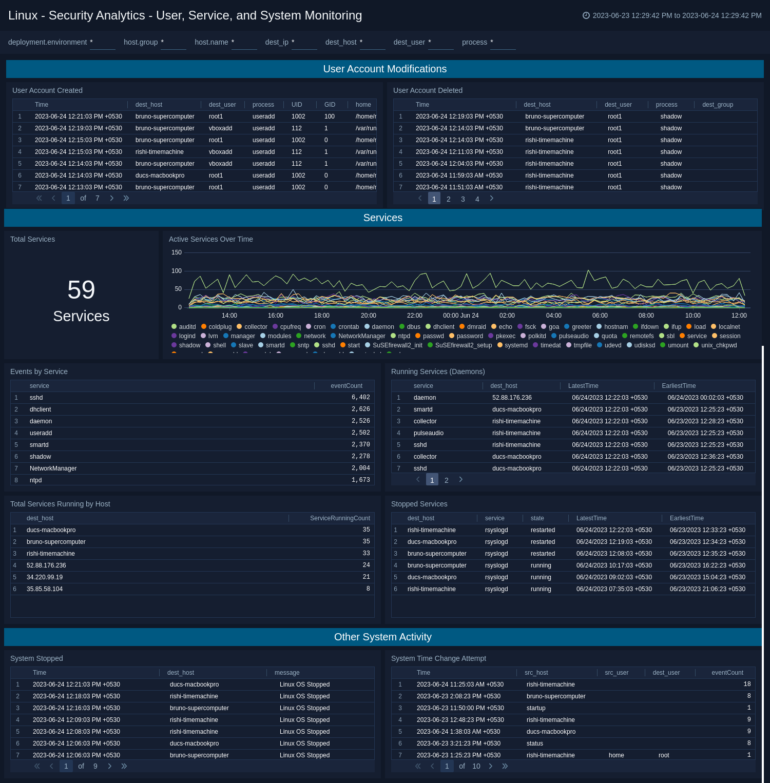 Linux-Security-Analytics-User-Service-and-System-Monitoring