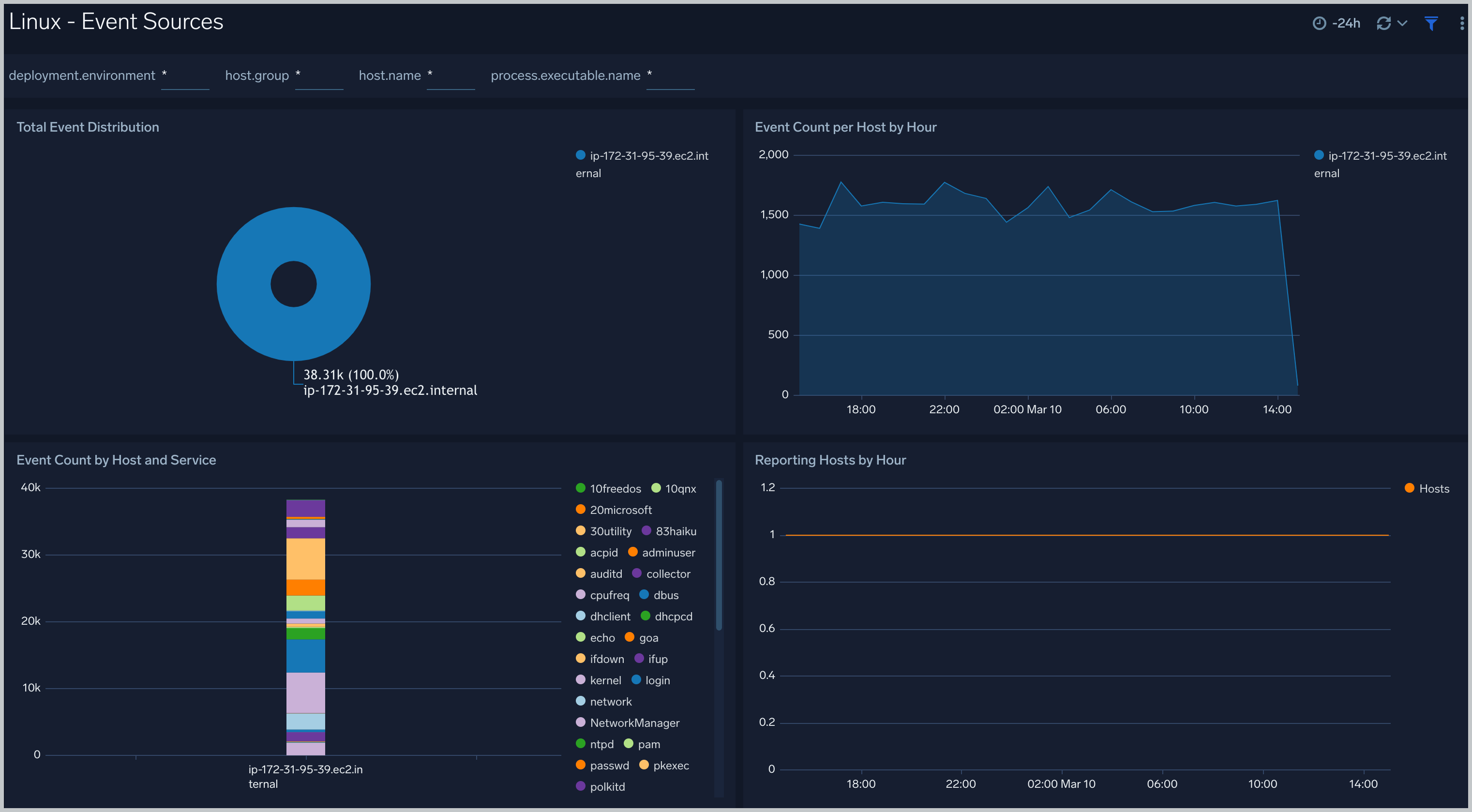 Linux - Event Sources