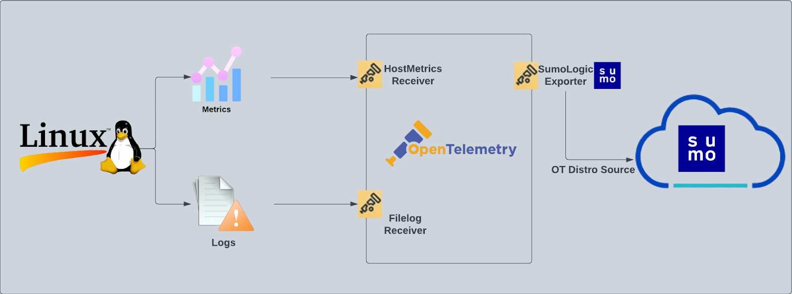 Collector  OpenTelemetry