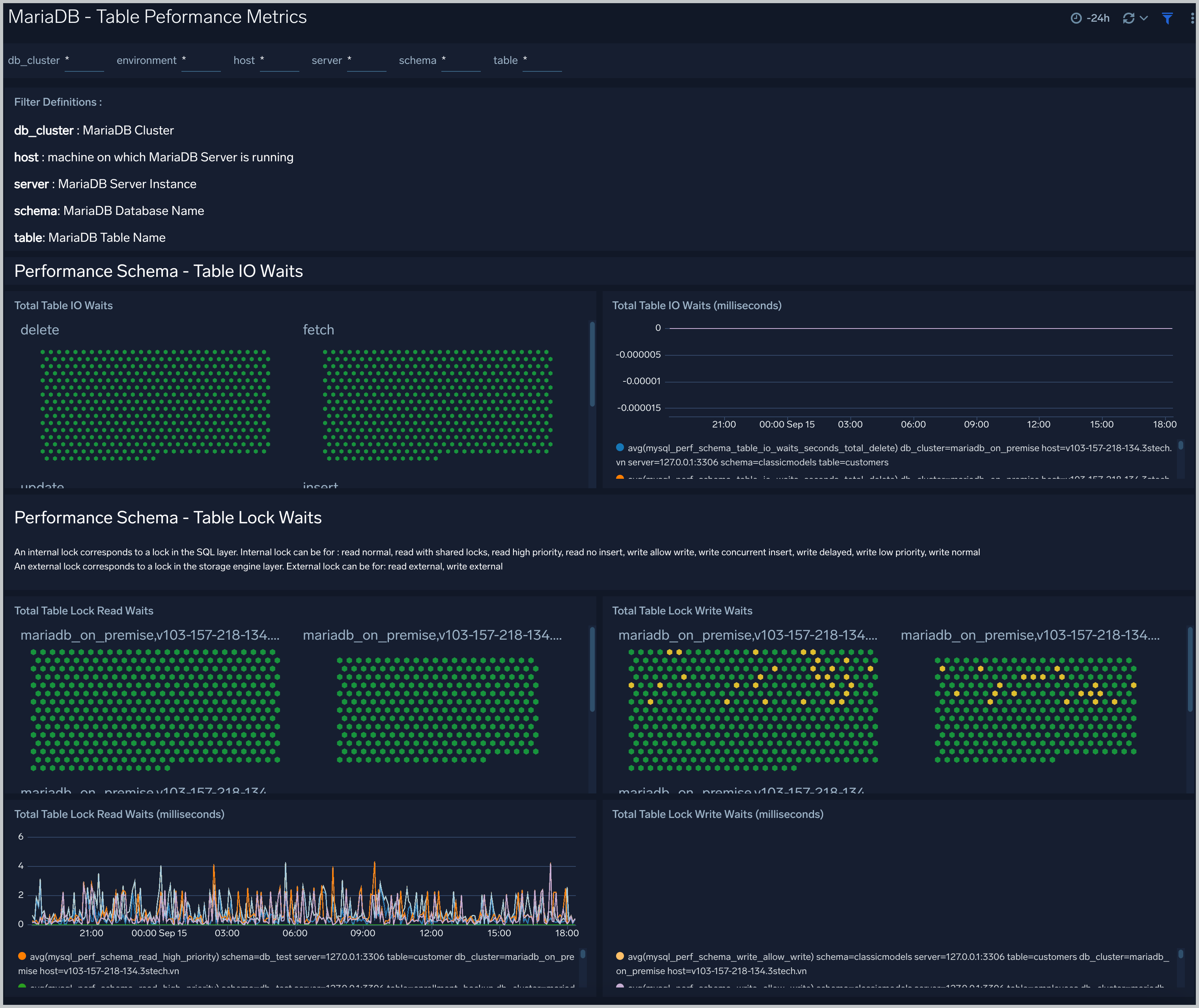 mariadb dashboards