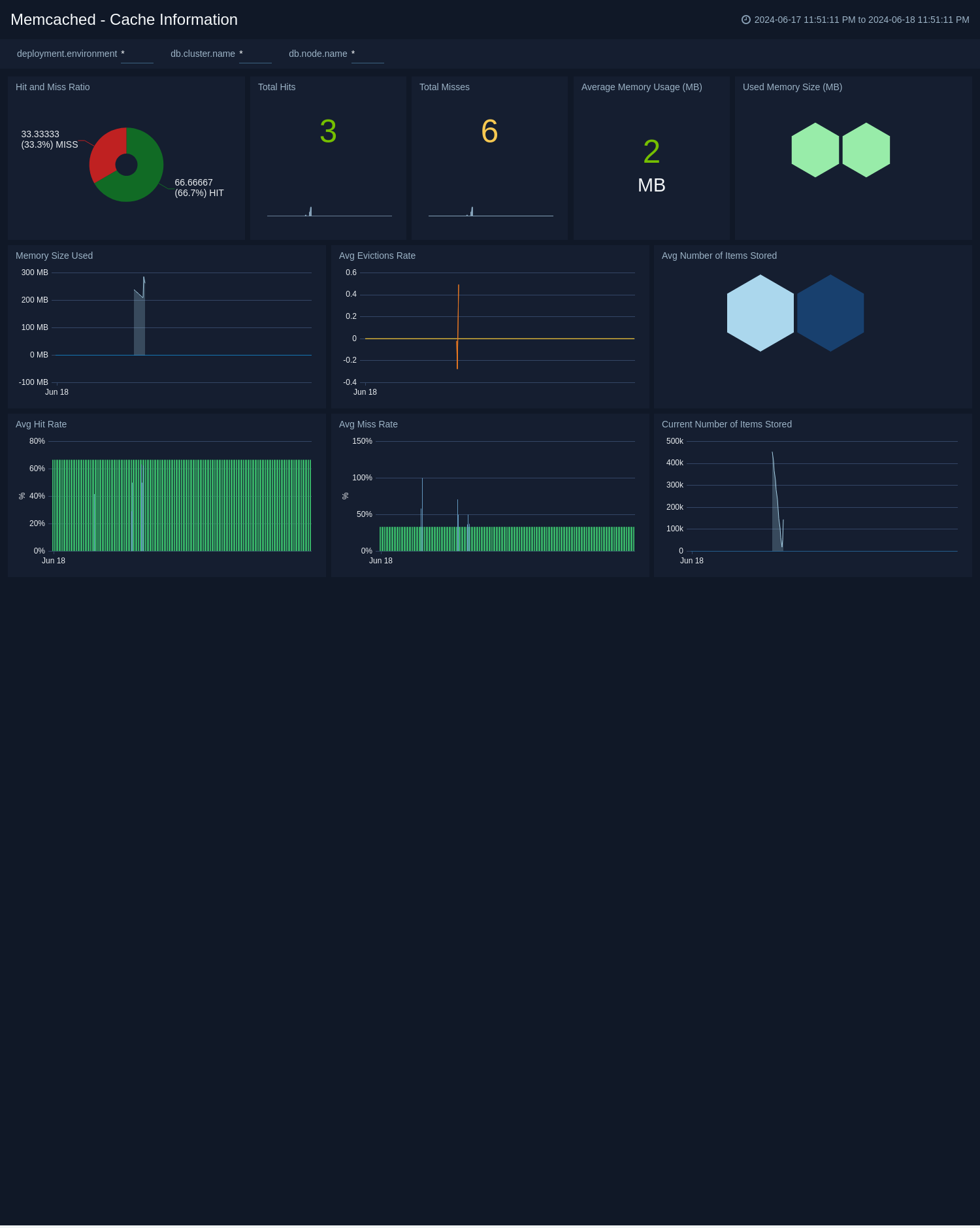 Memcached dashboards