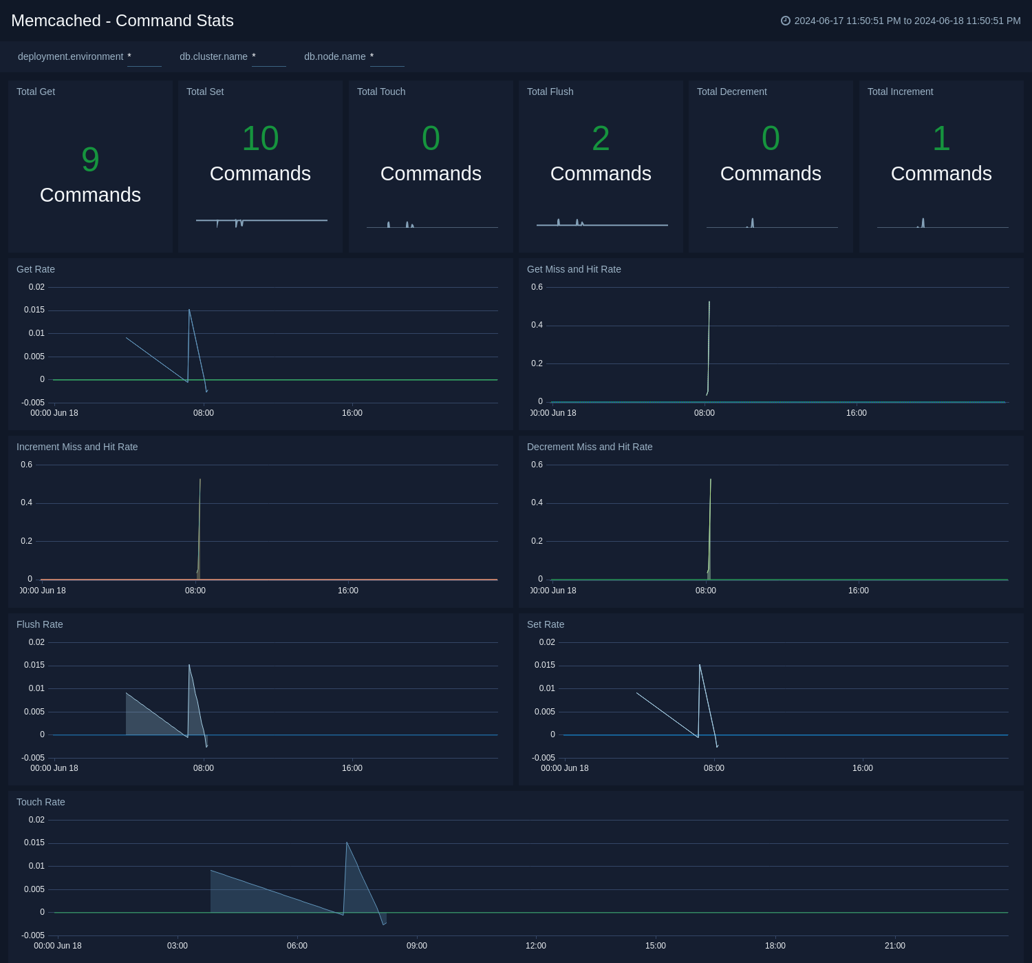 Memcached dashboards